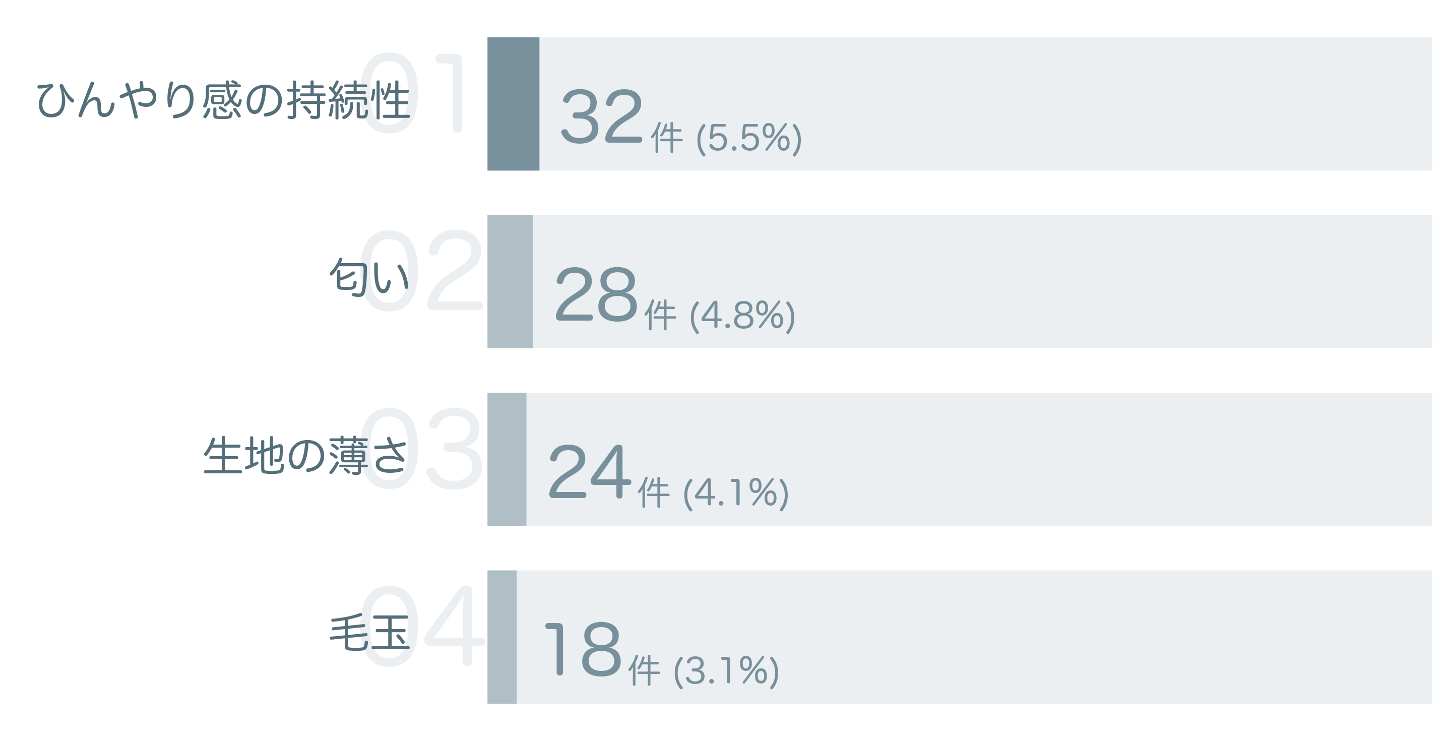 低評価の要因分析