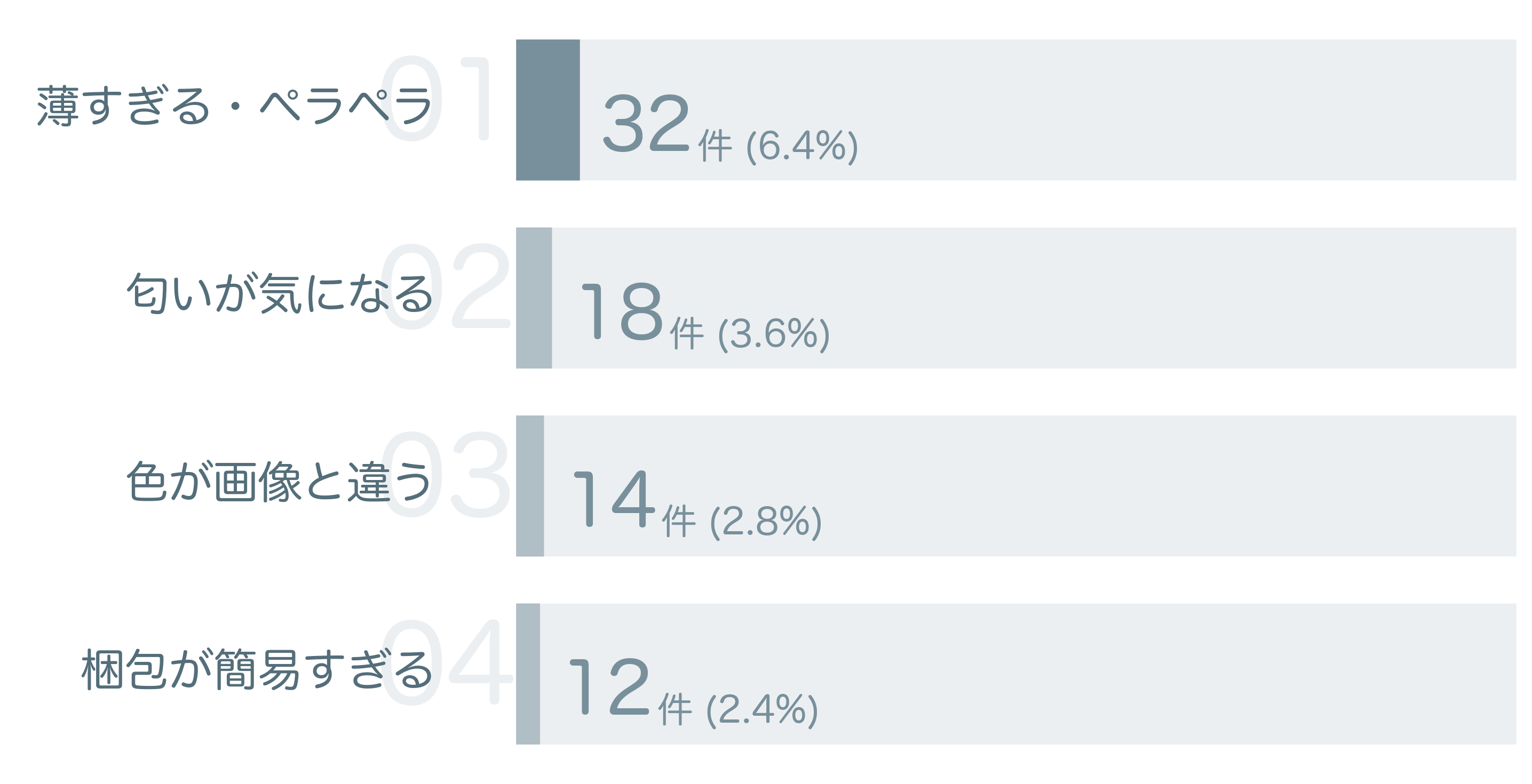 低評価の要因分析