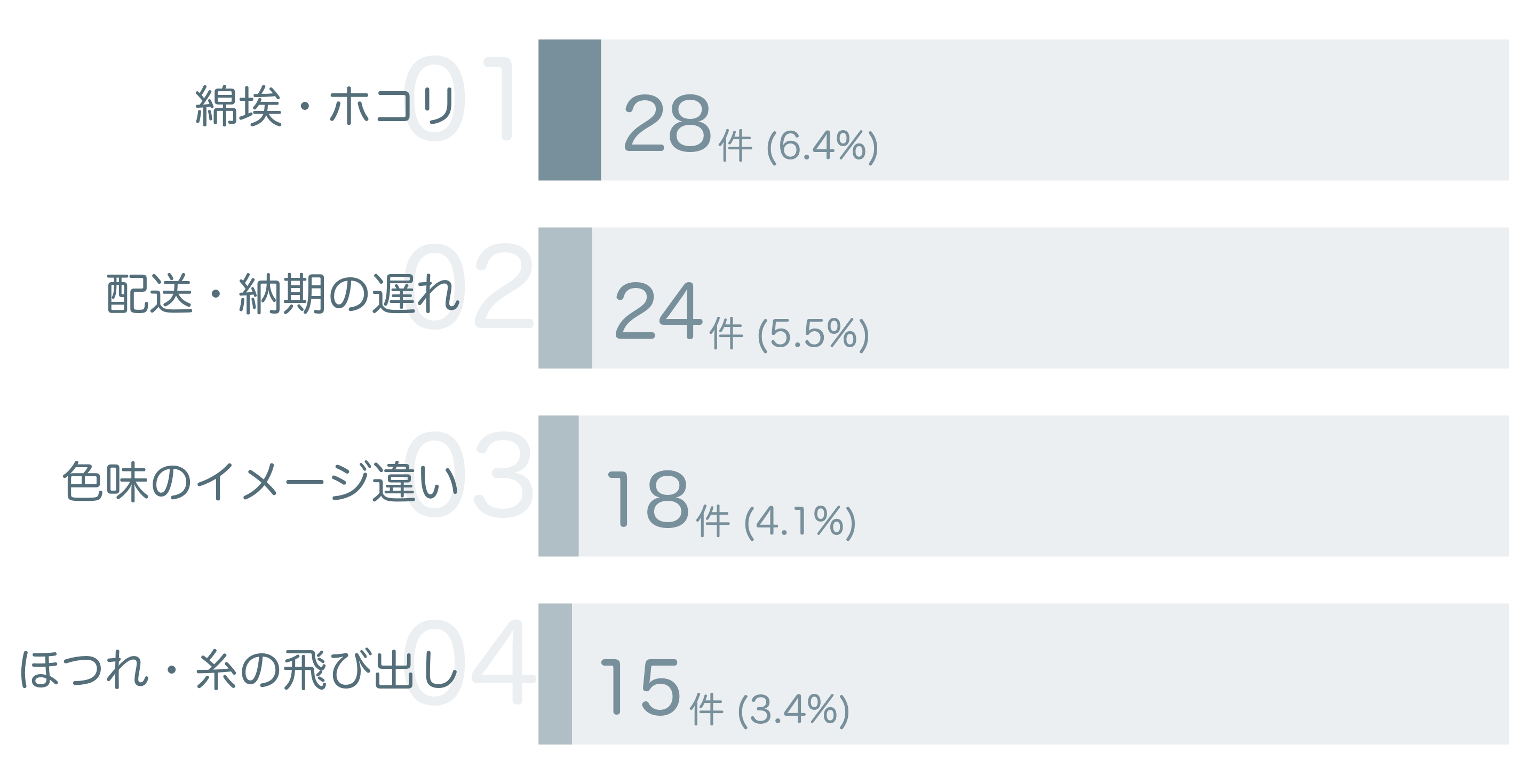 低評価の要因分析