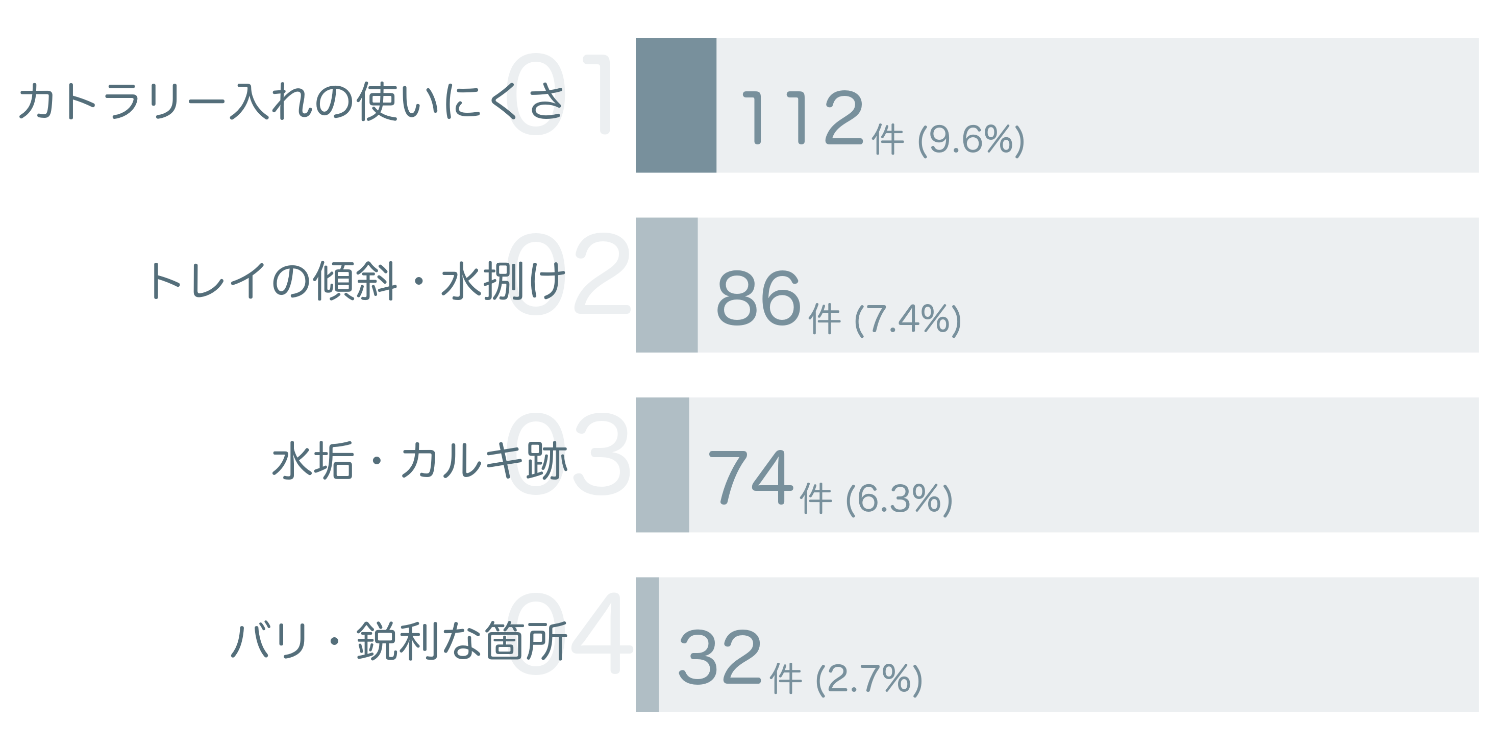 低評価の要因分析