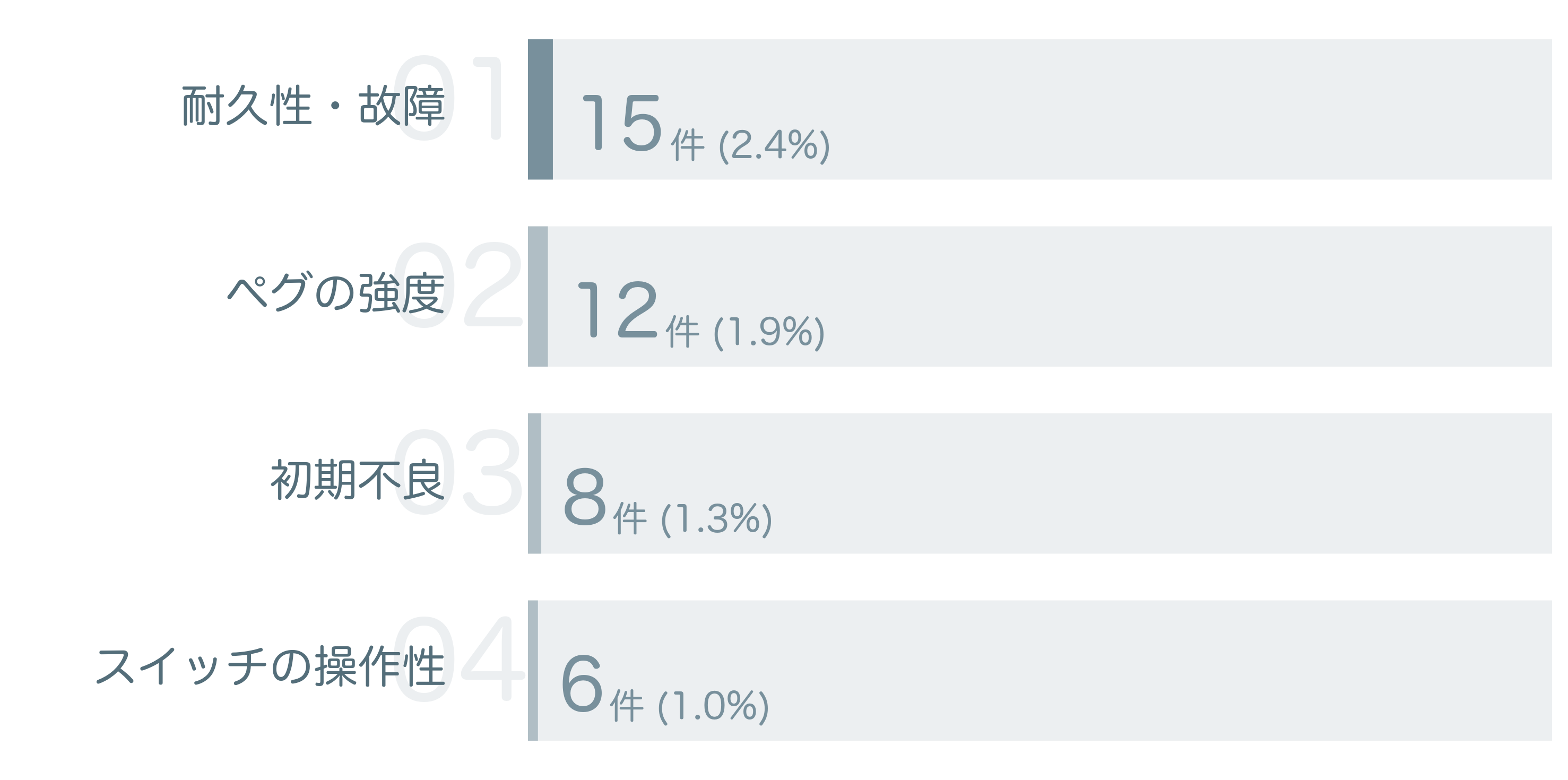 低評価の要因分析