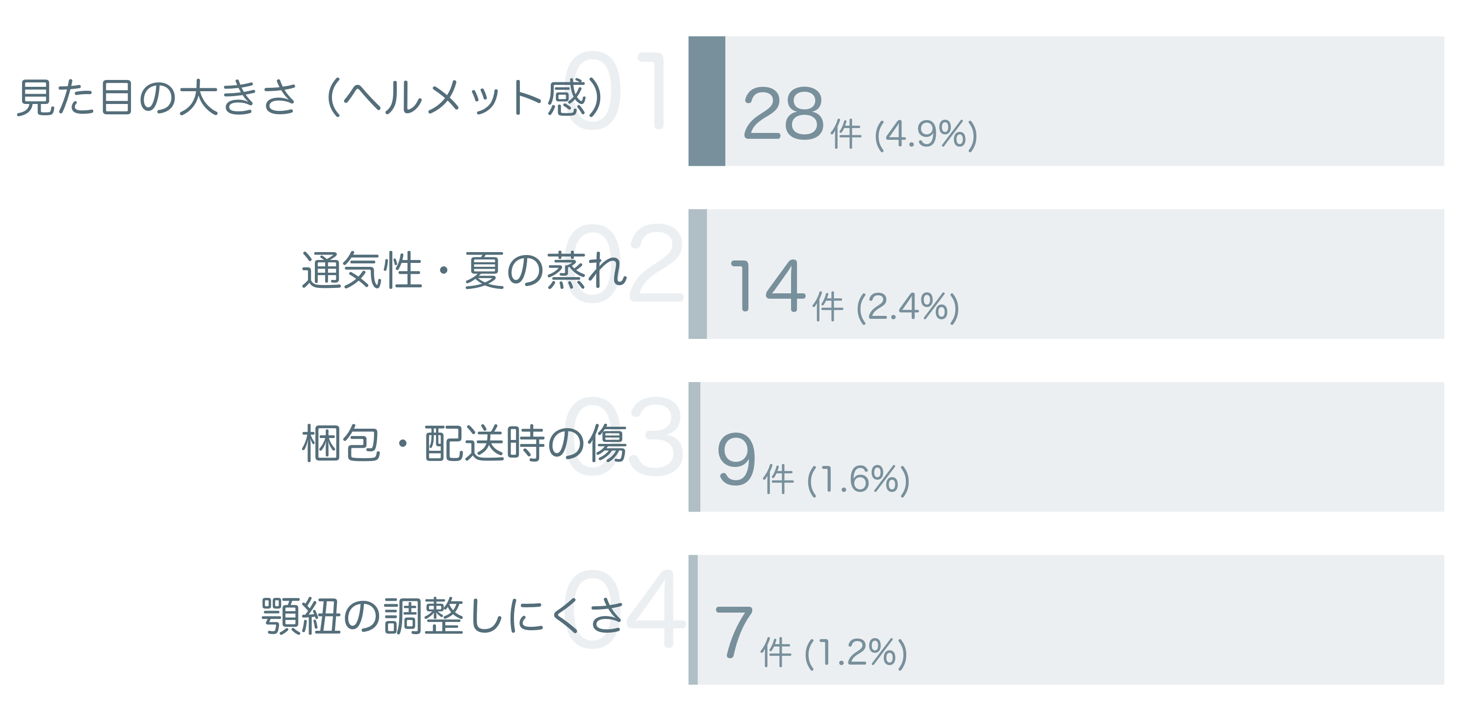 低評価の要因分析