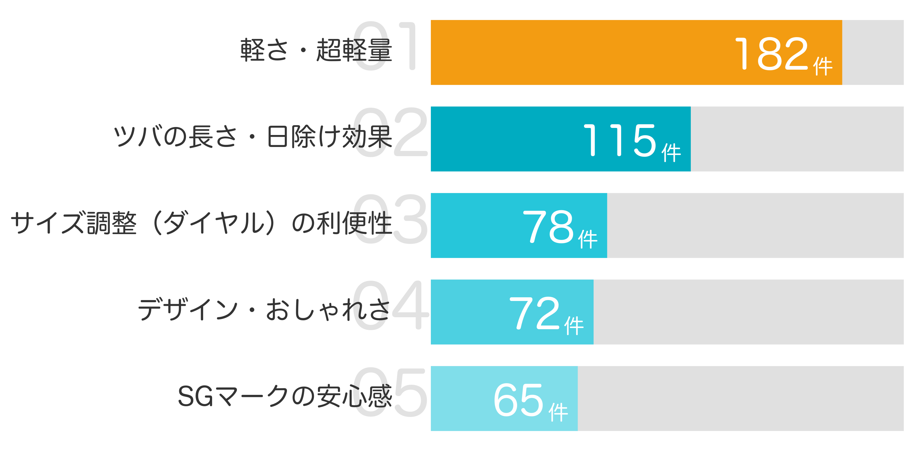 みんなが「買ってよかった」と答えたポイント TOP5