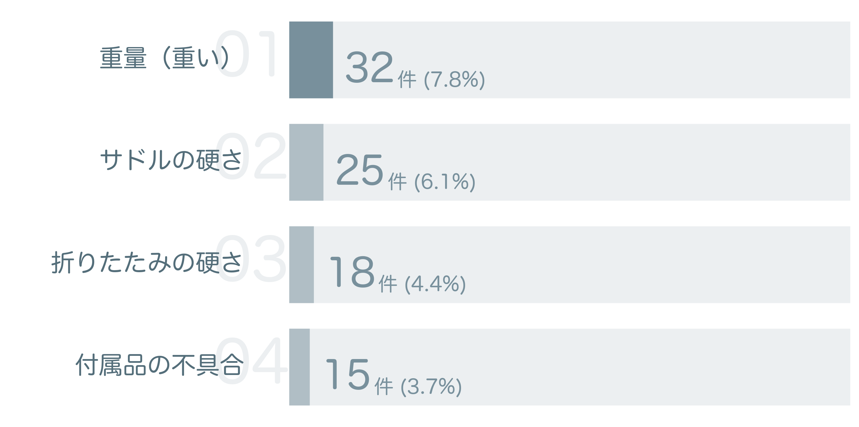 低評価の要因分析