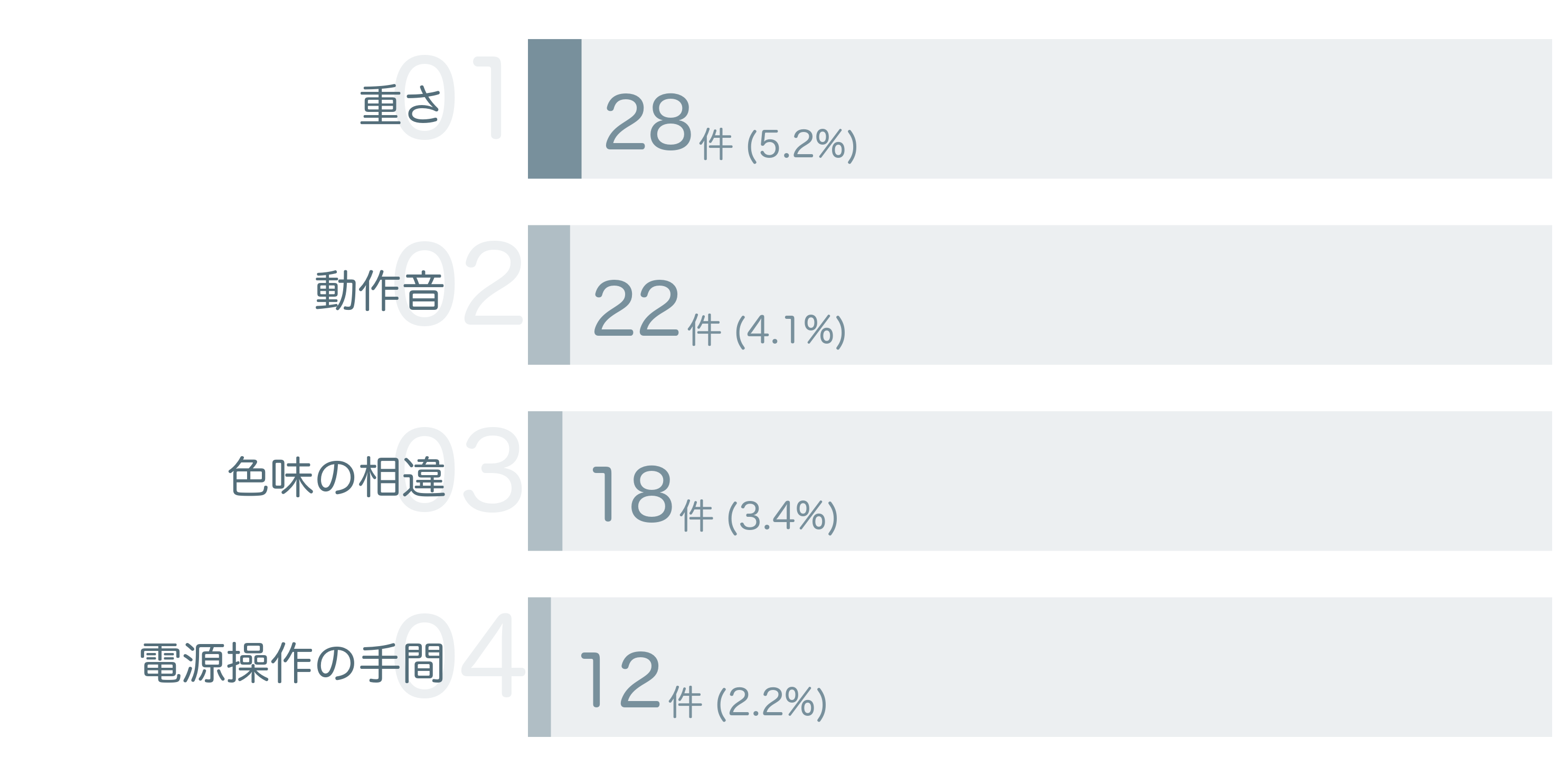 低評価の要因分析
