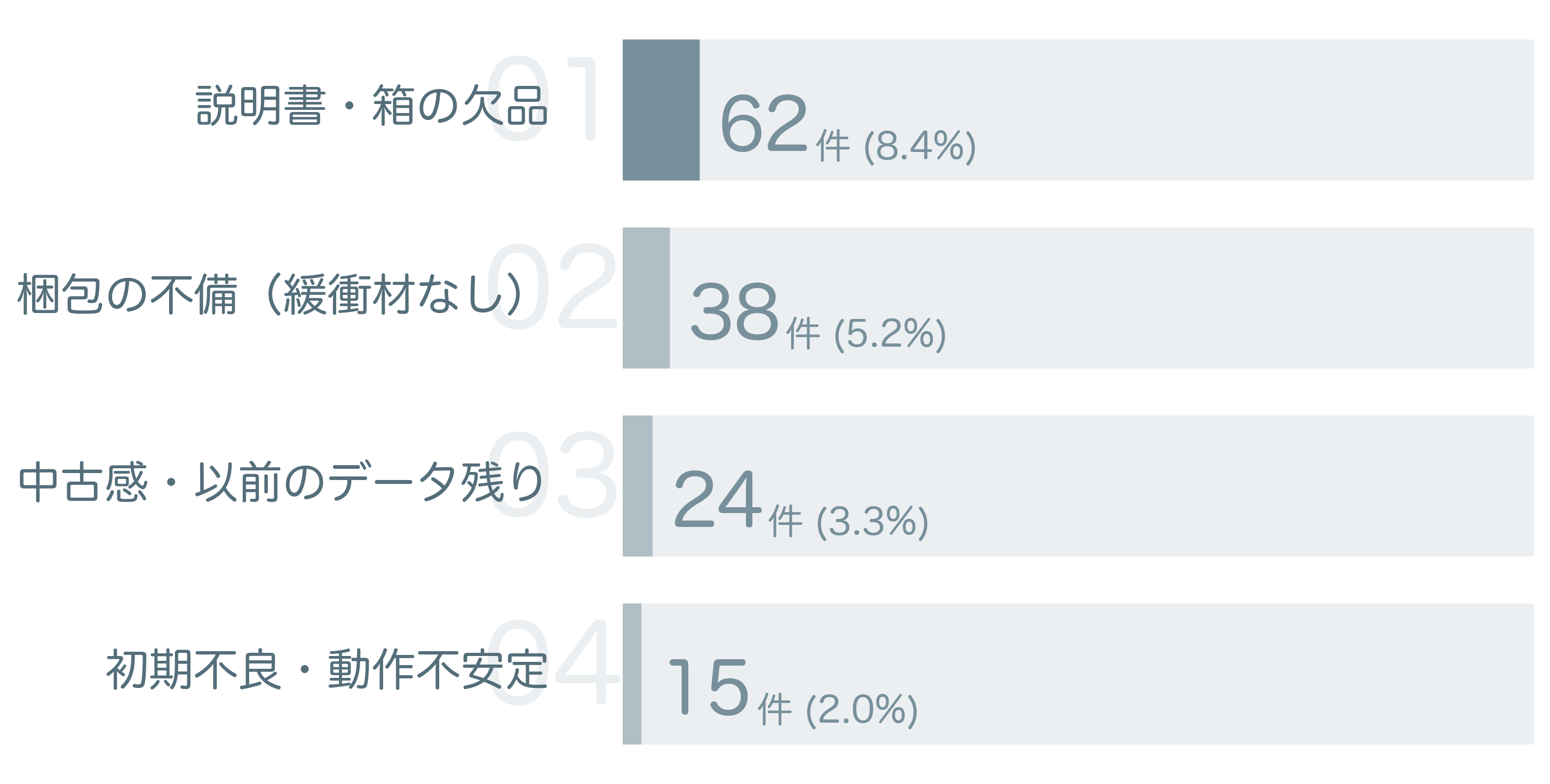 低評価の要因分析