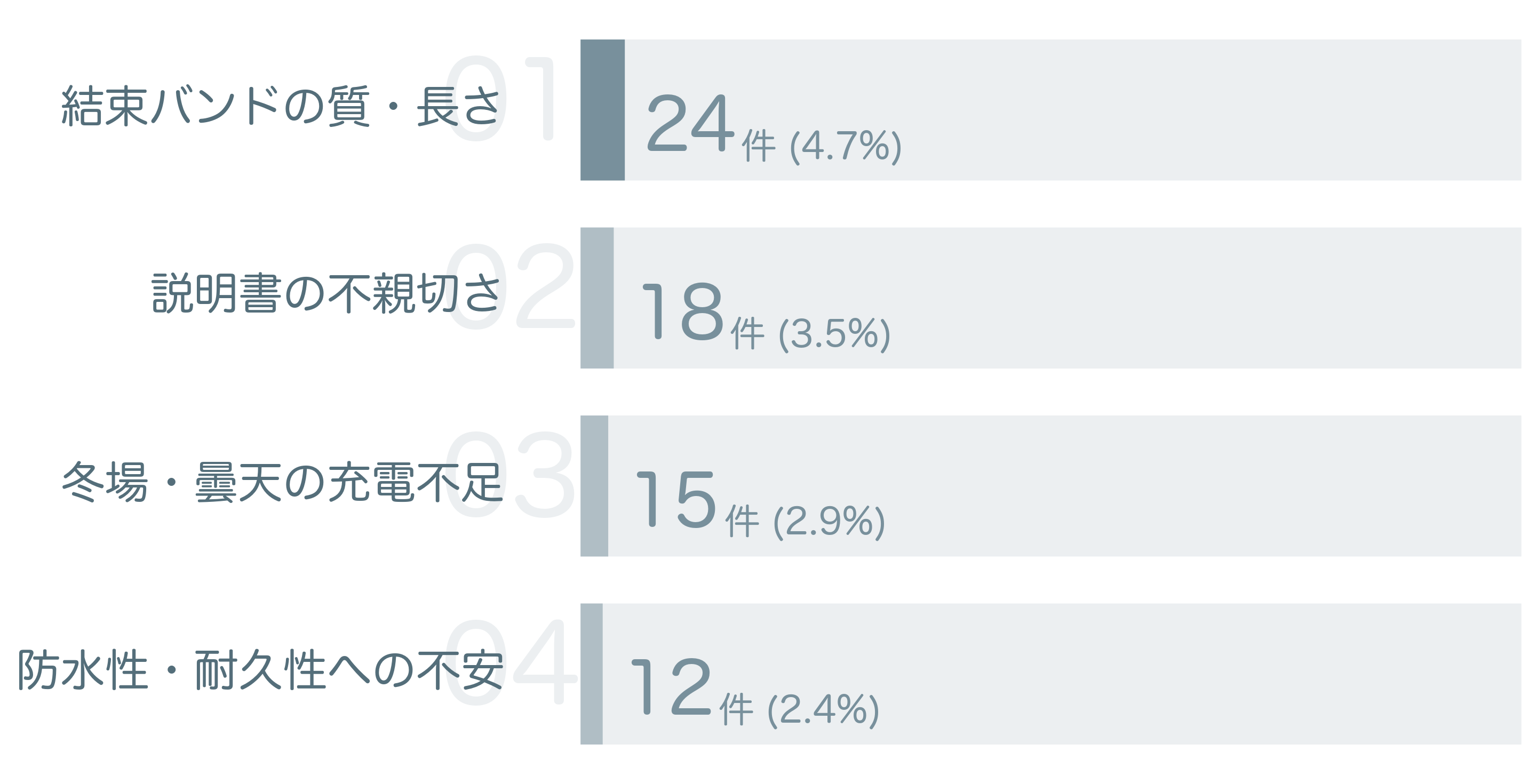 低評価の要因分析