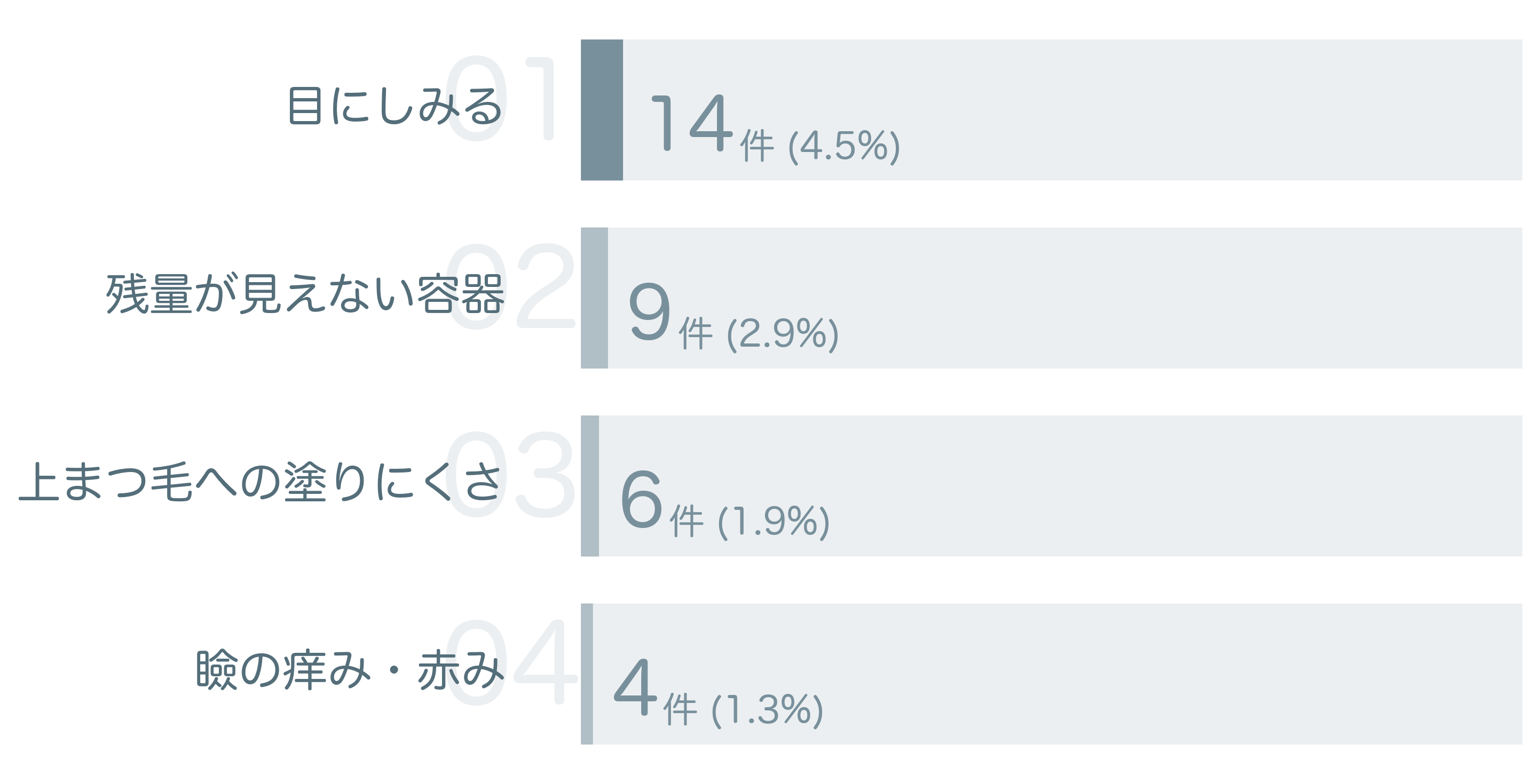 低評価の要因分析