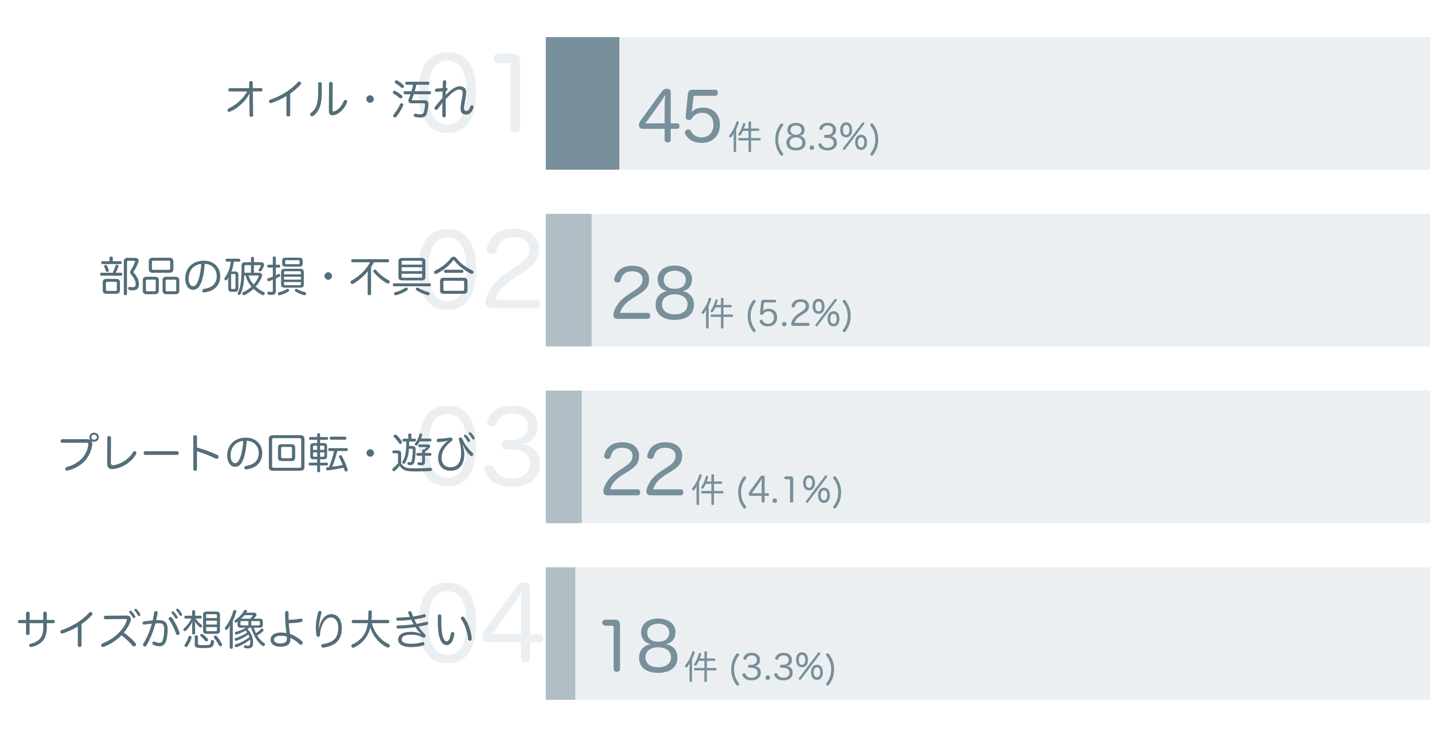 低評価の要因分析