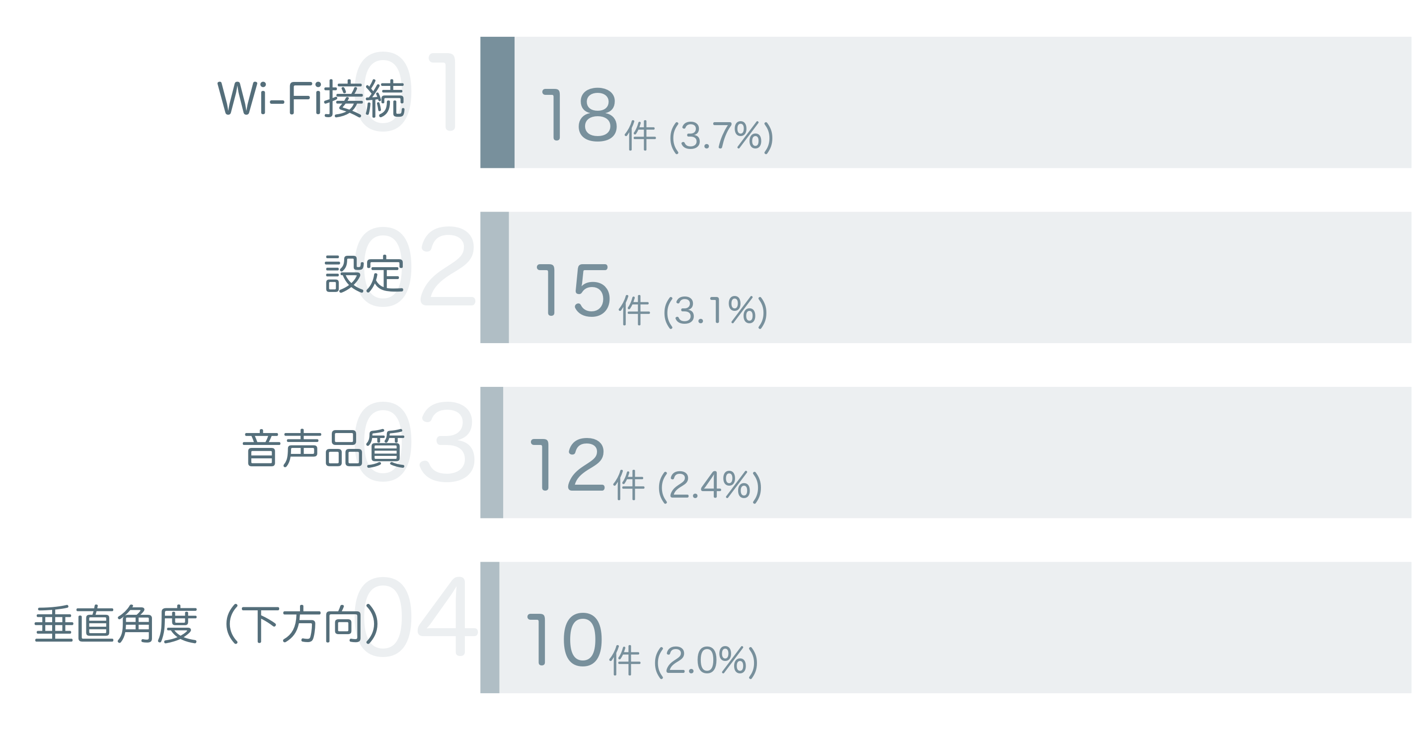 低評価の要因分析
