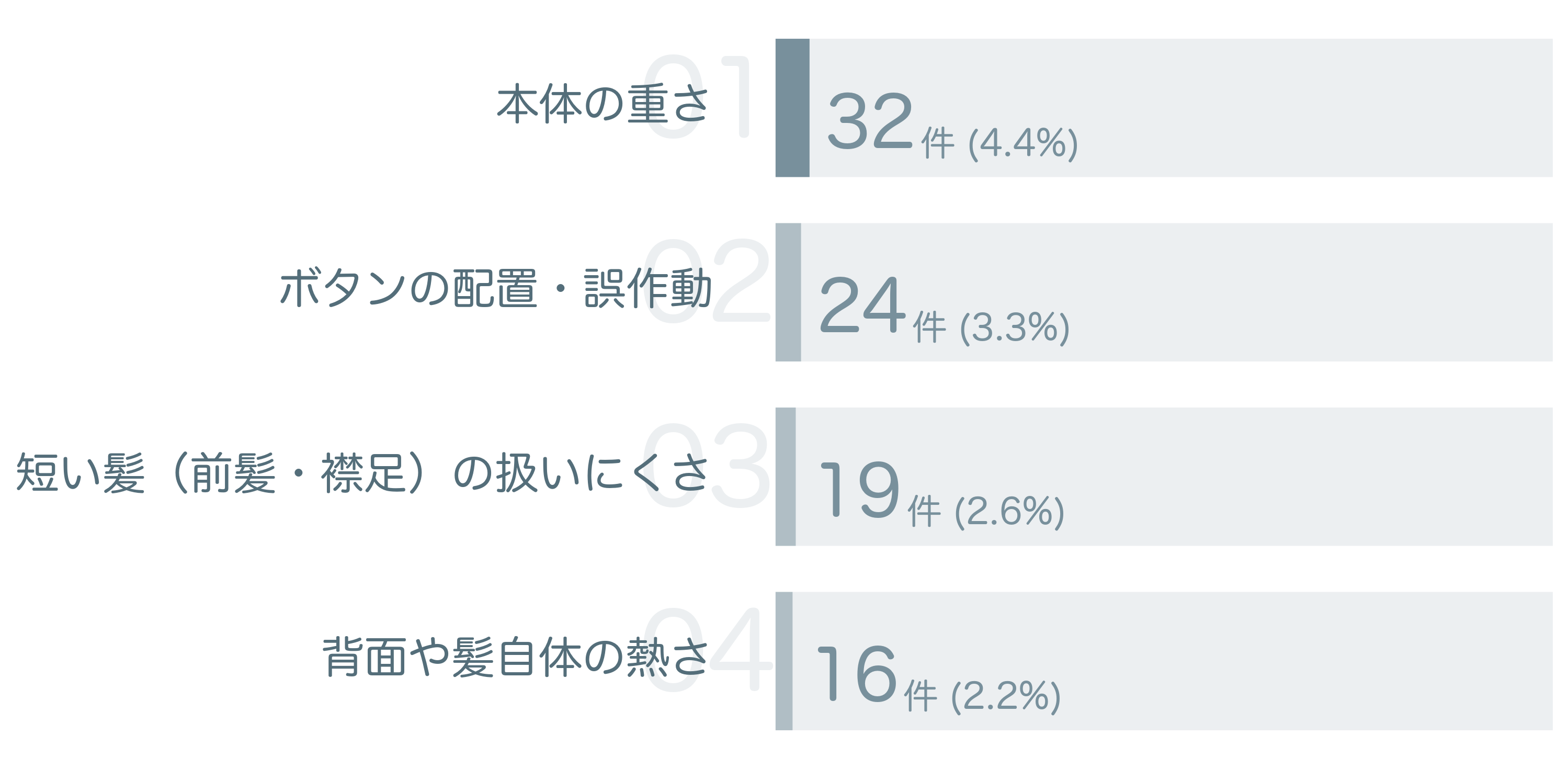 低評価の要因分析