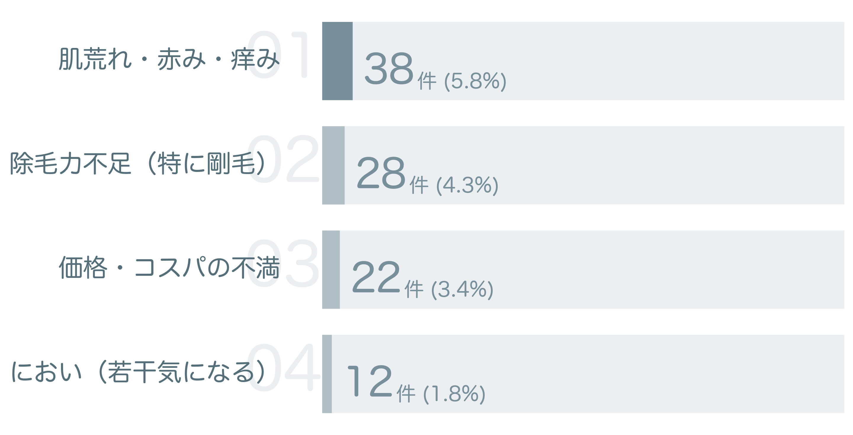 低評価の要因分析