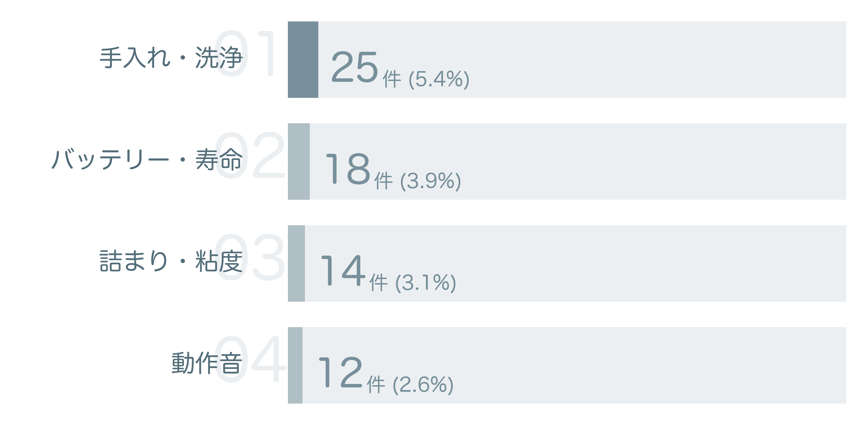 低評価の要因分析