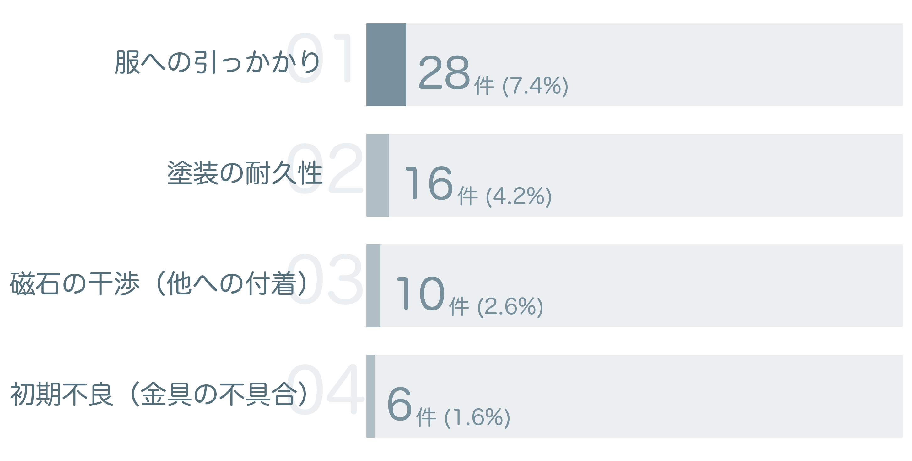 低評価の要因分析