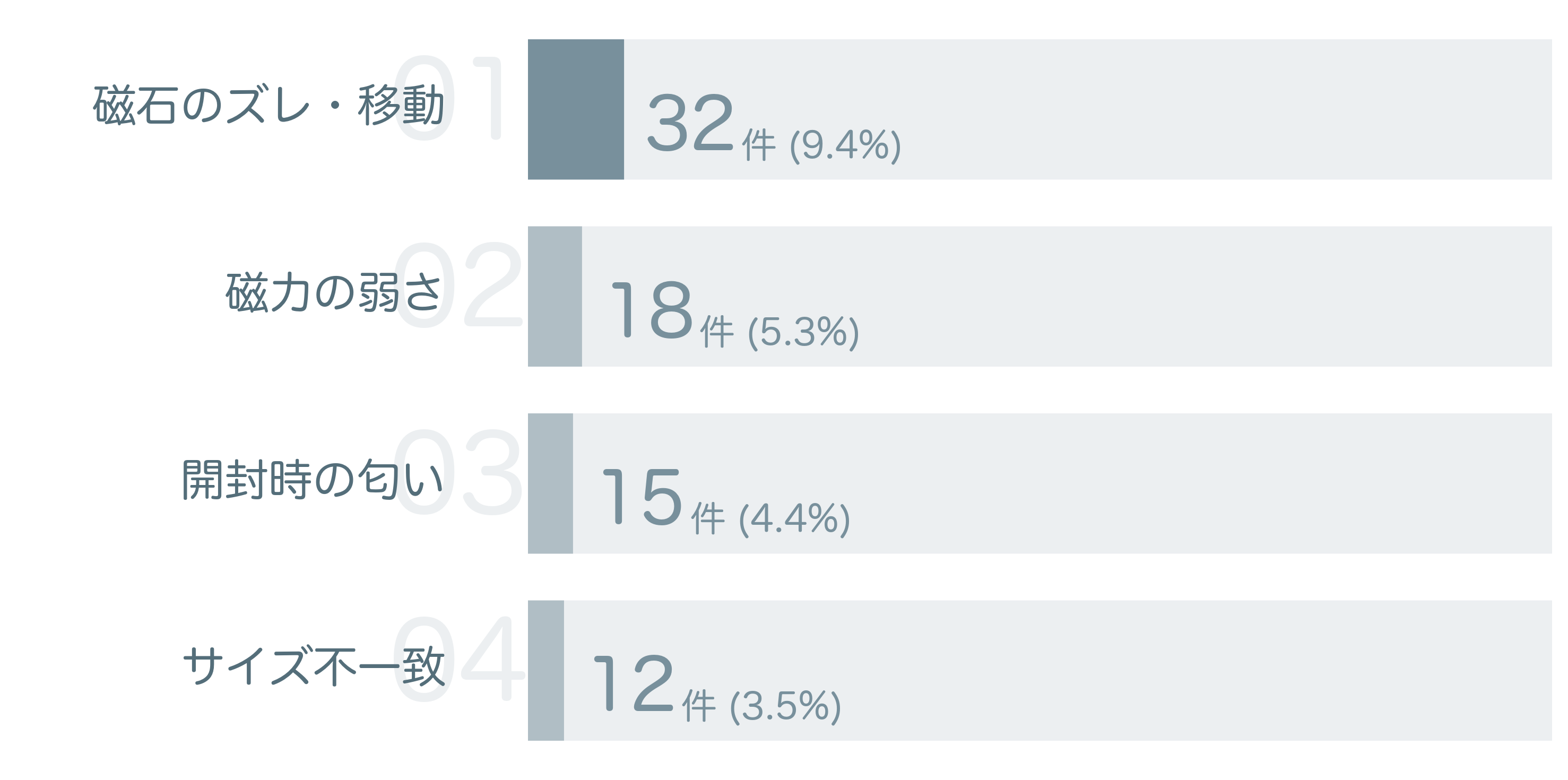低評価の要因分析