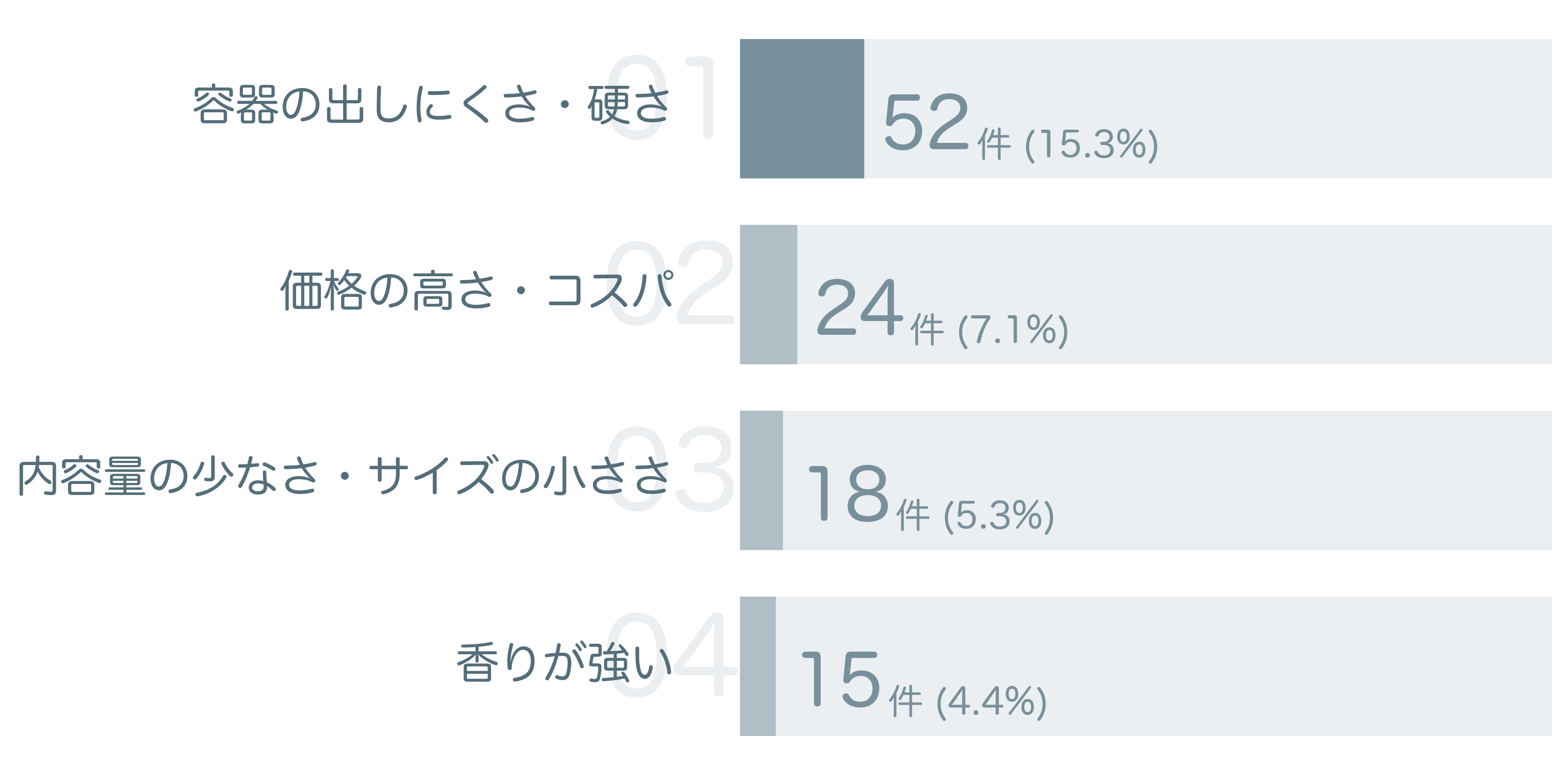 低評価の要因分析