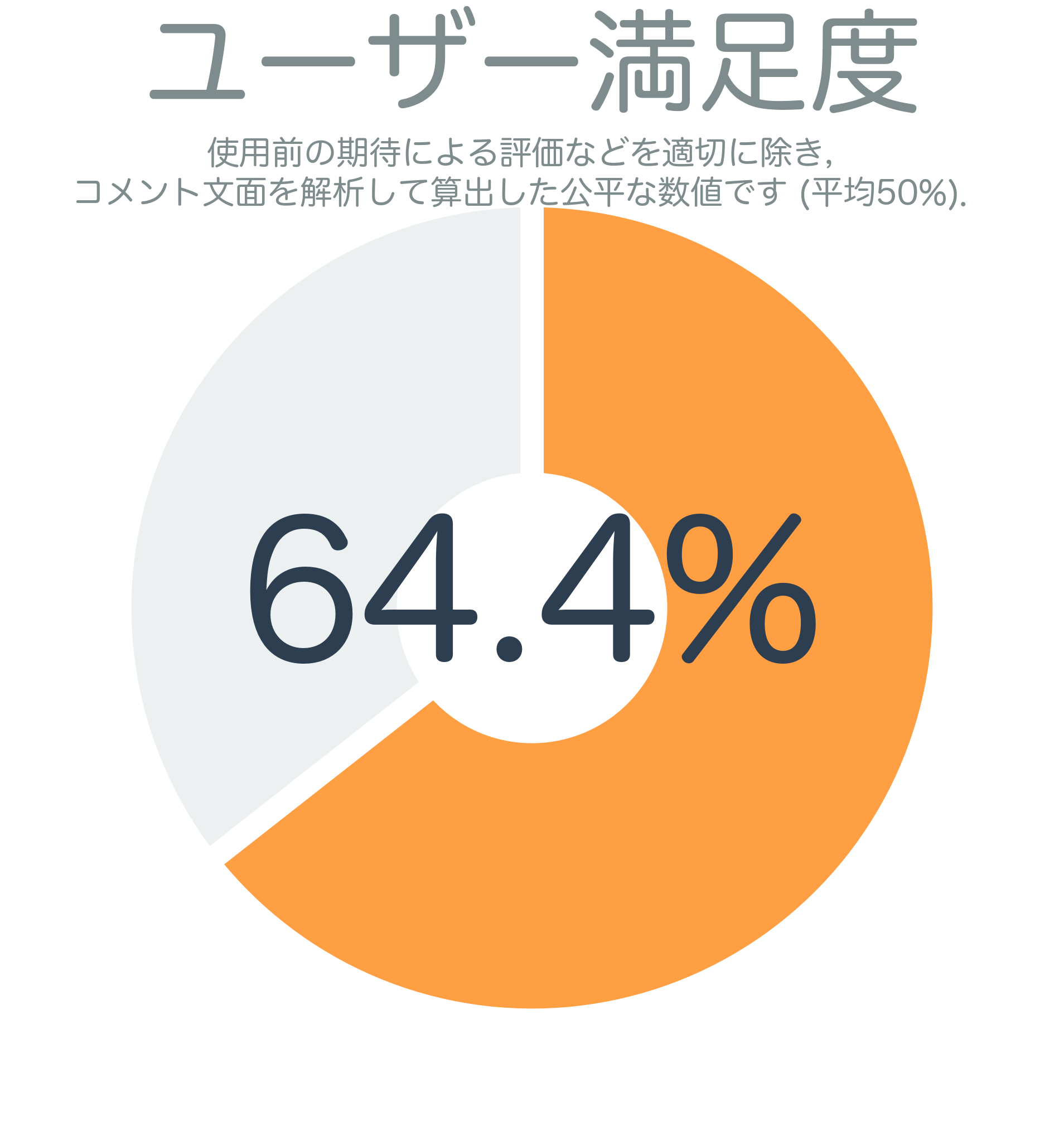 ユーザー満足度