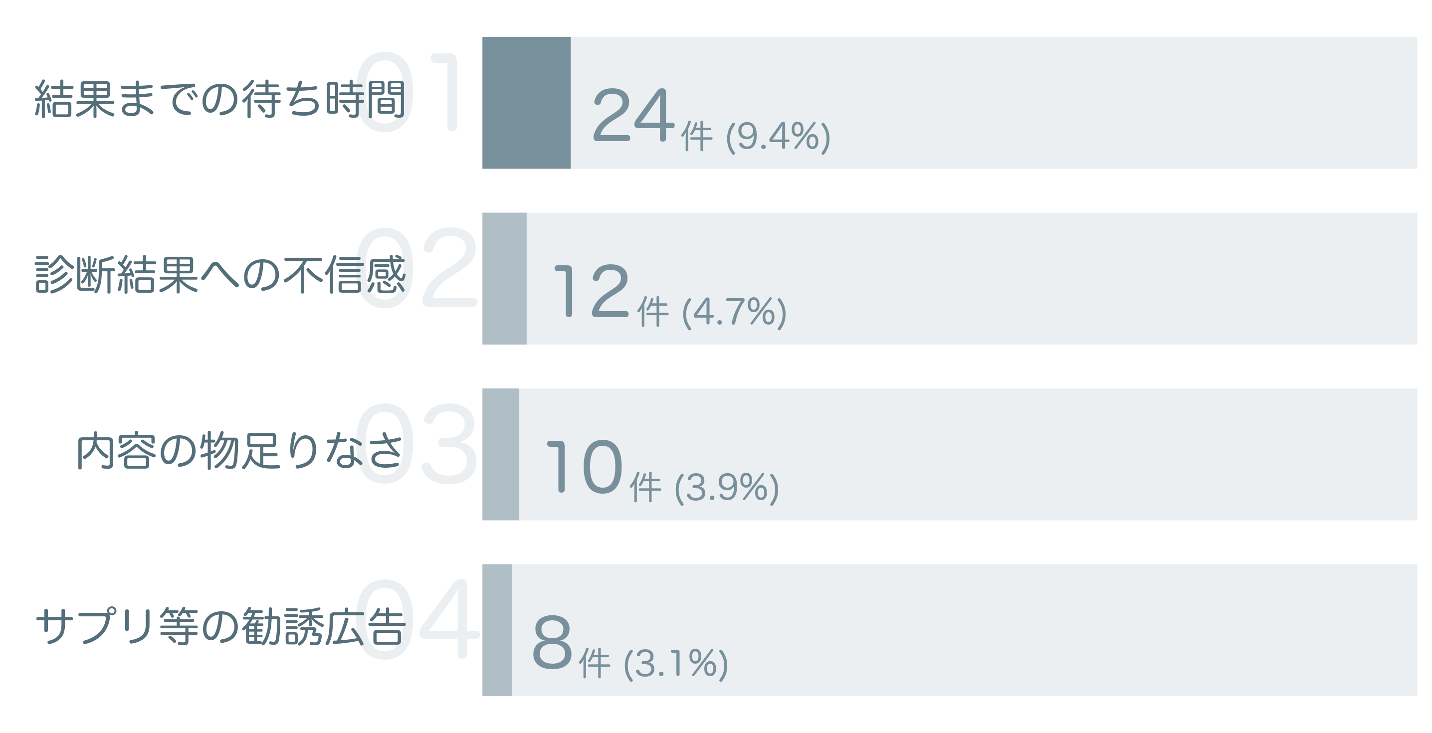 低評価の要因分析