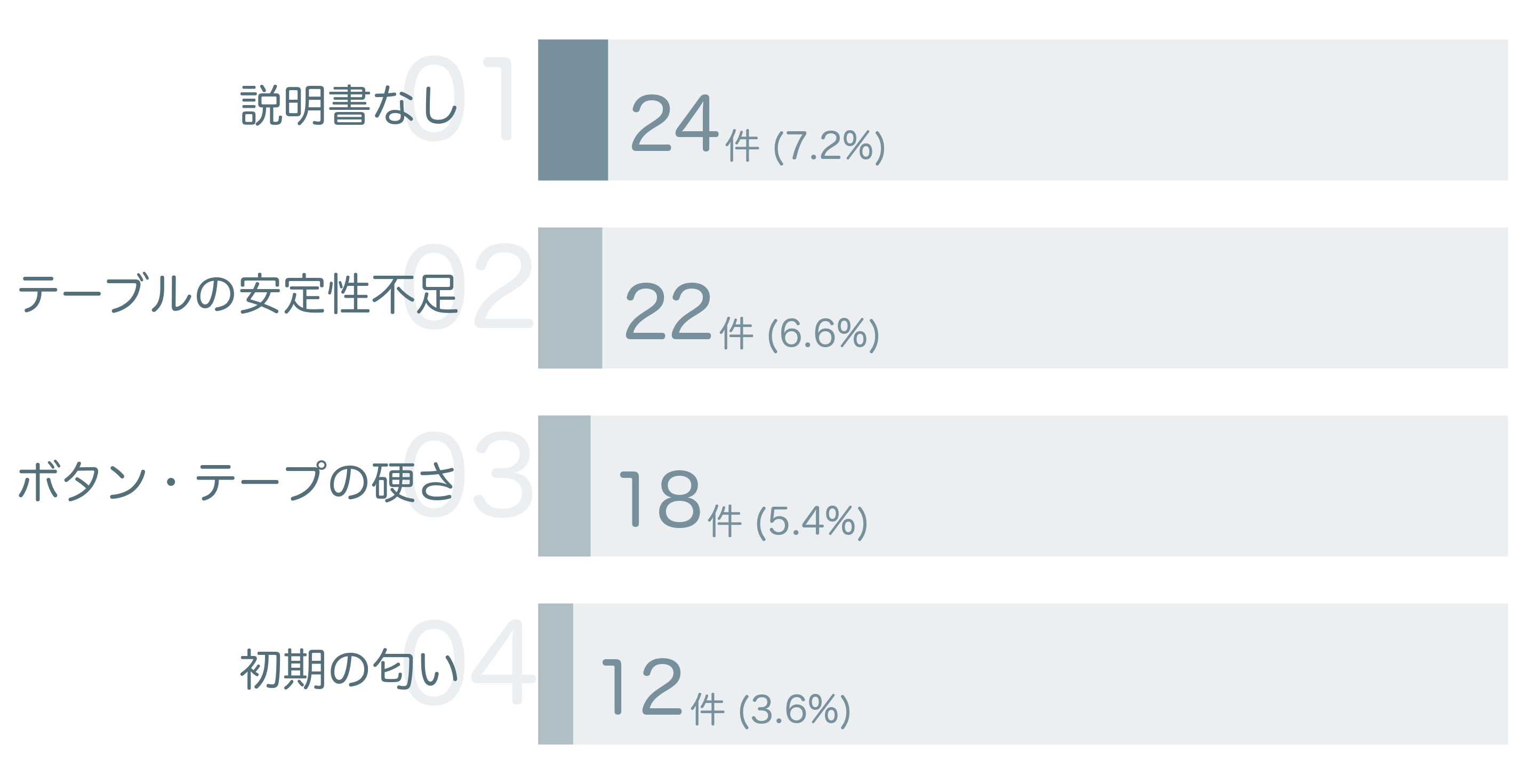 低評価の要因分析