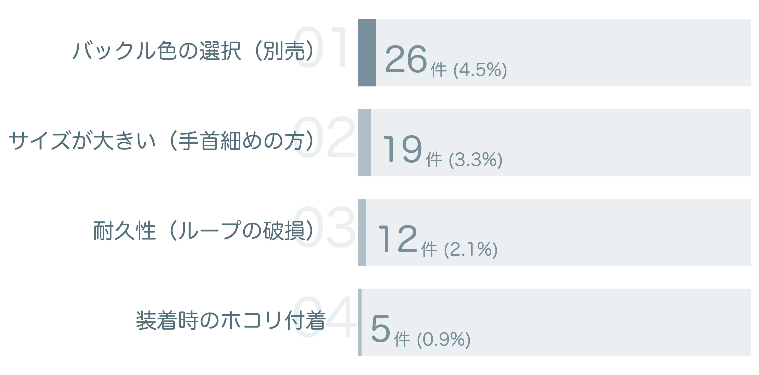 低評価の要因分析