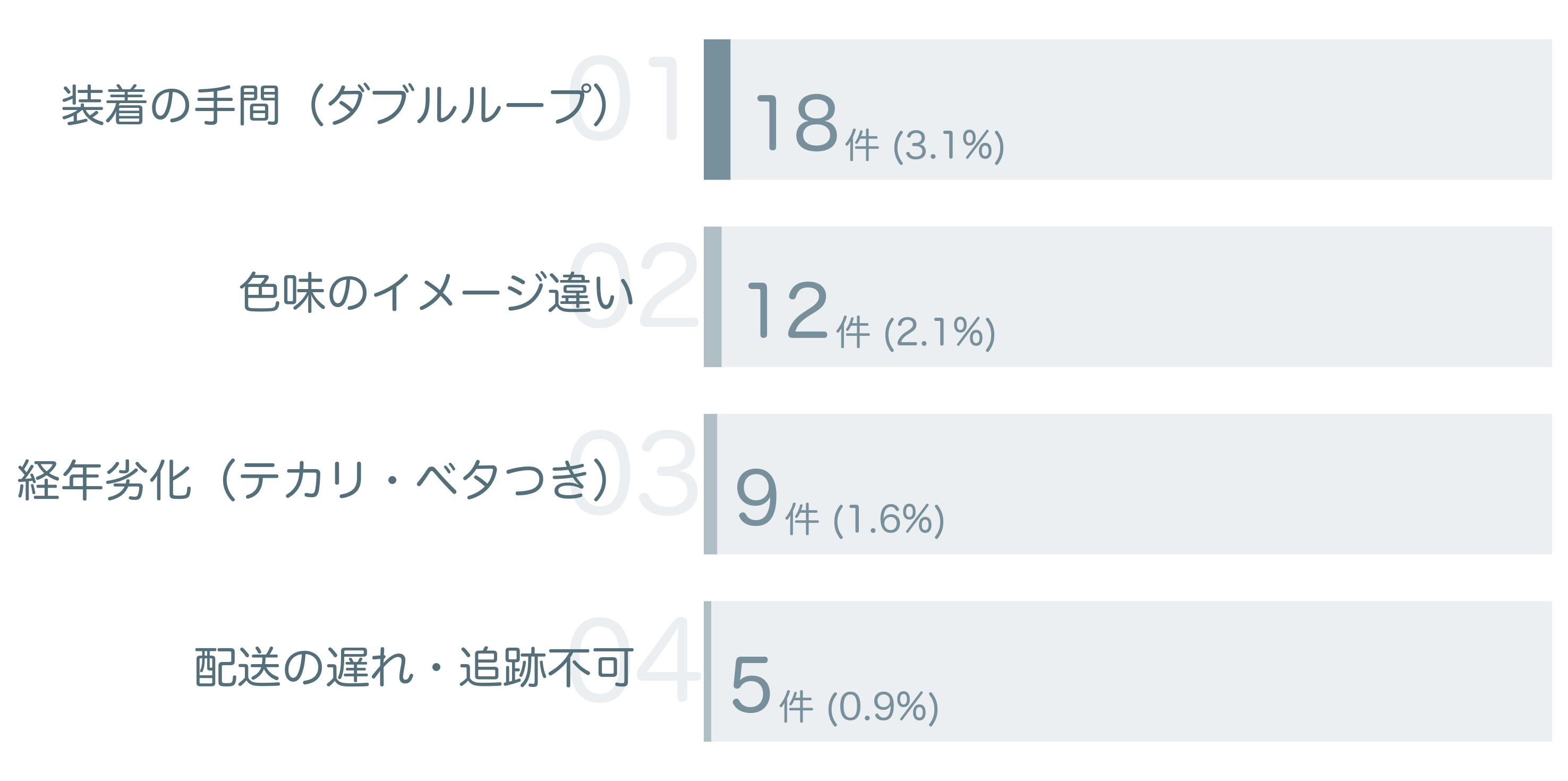 低評価の要因分析