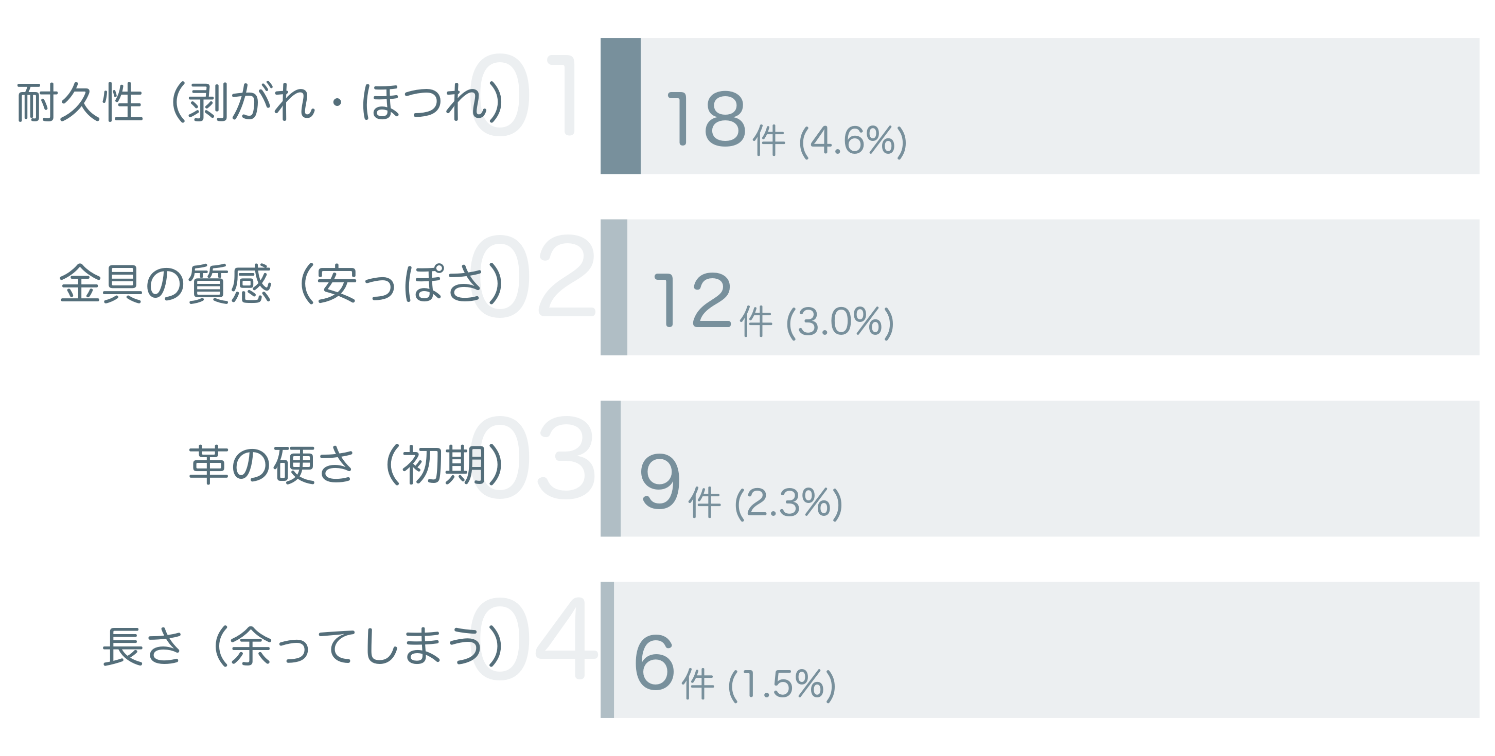 低評価の要因分析