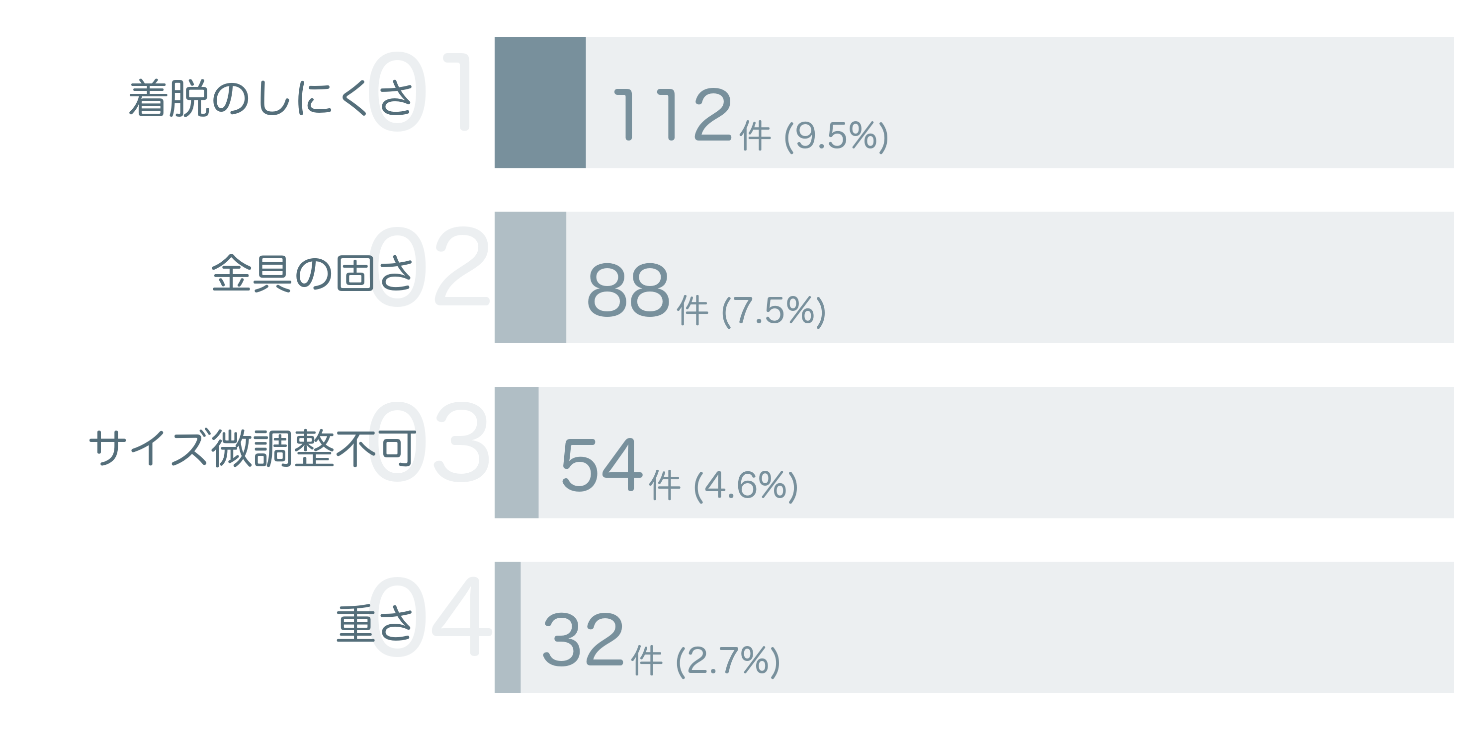 低評価の要因分析