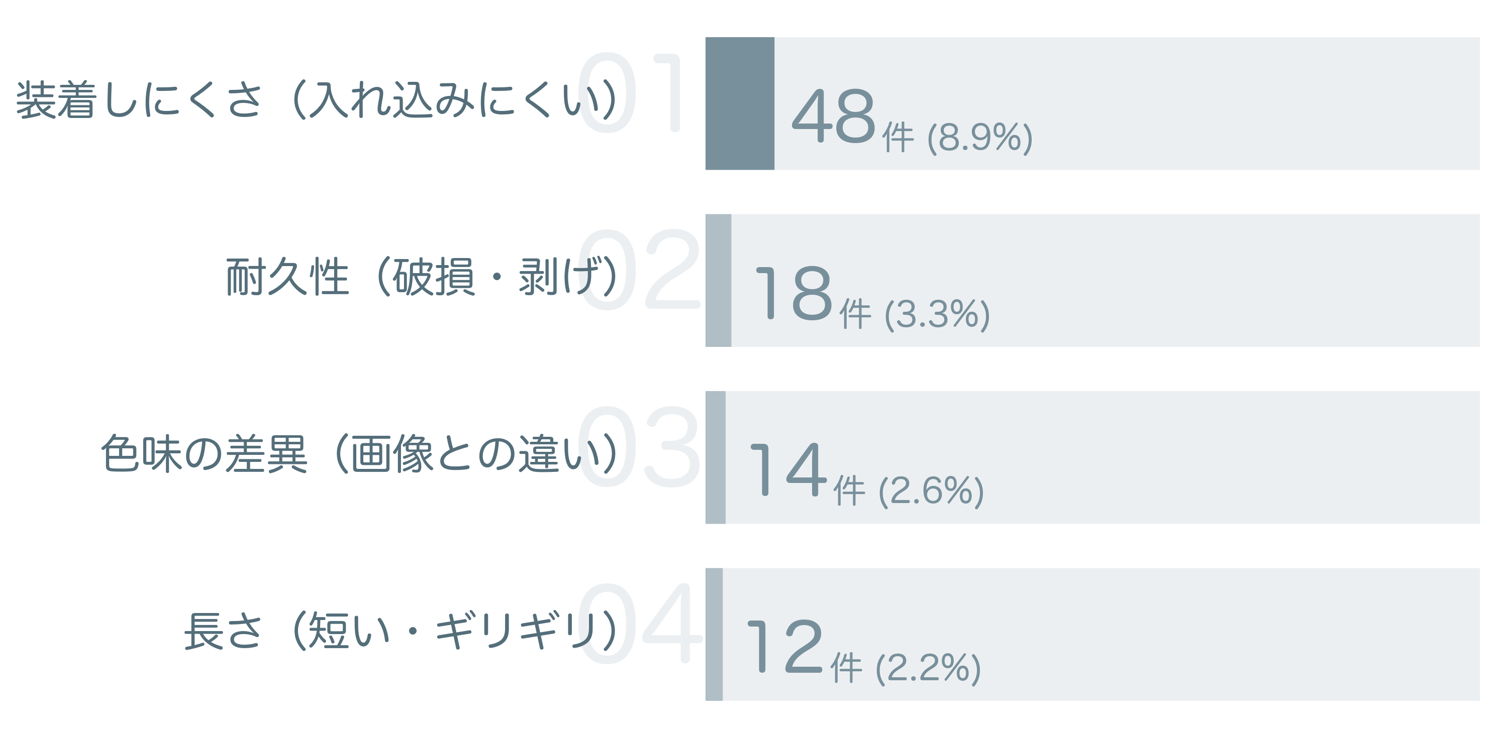 低評価の要因分析