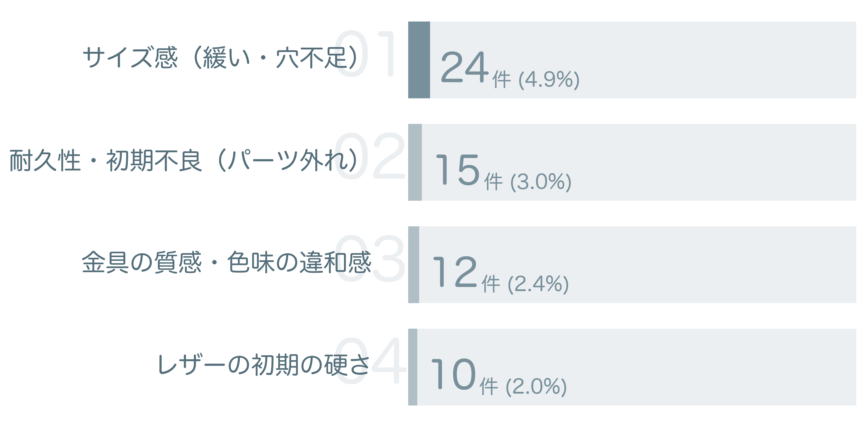 低評価の要因分析