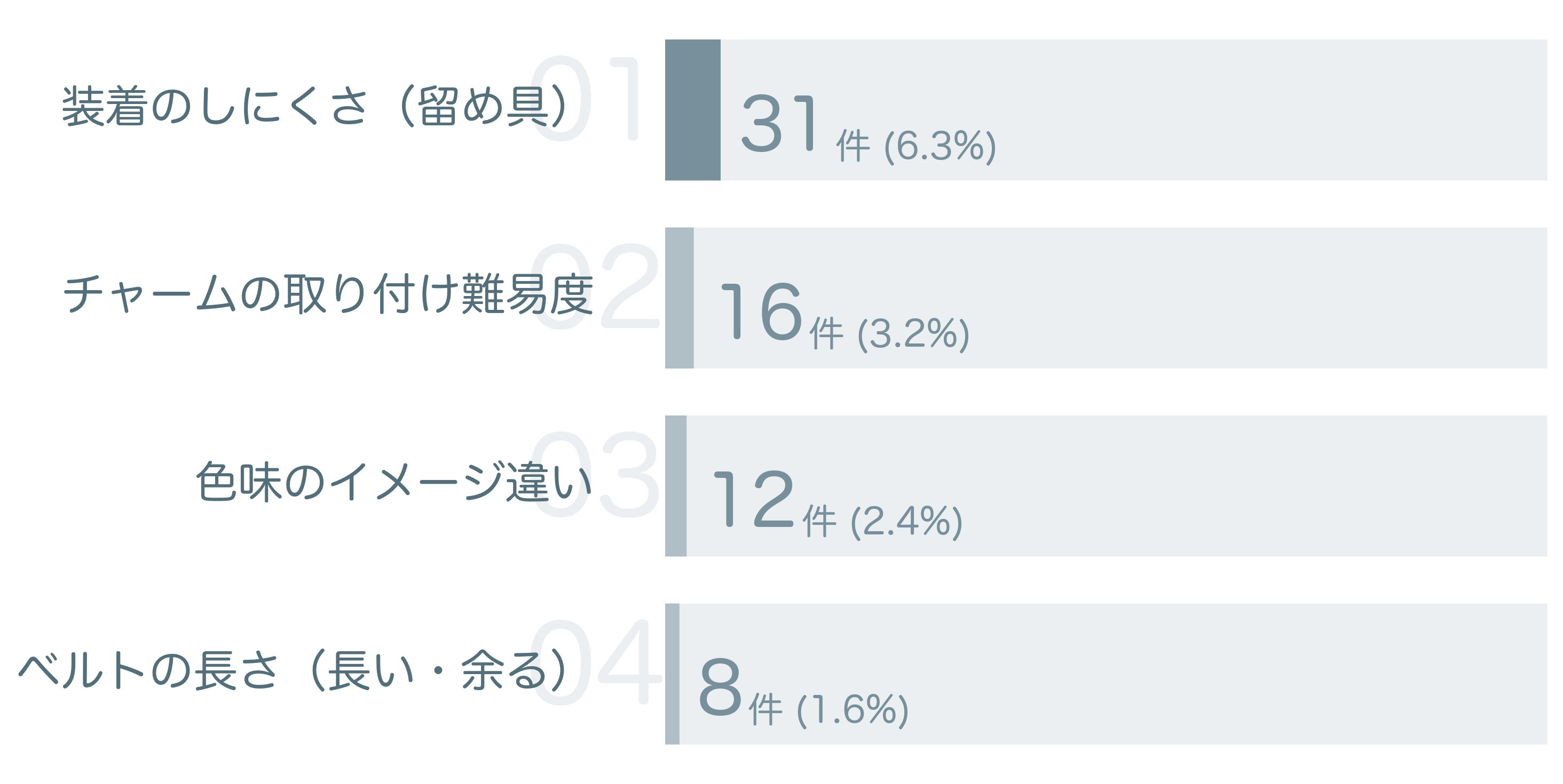 低評価の要因分析