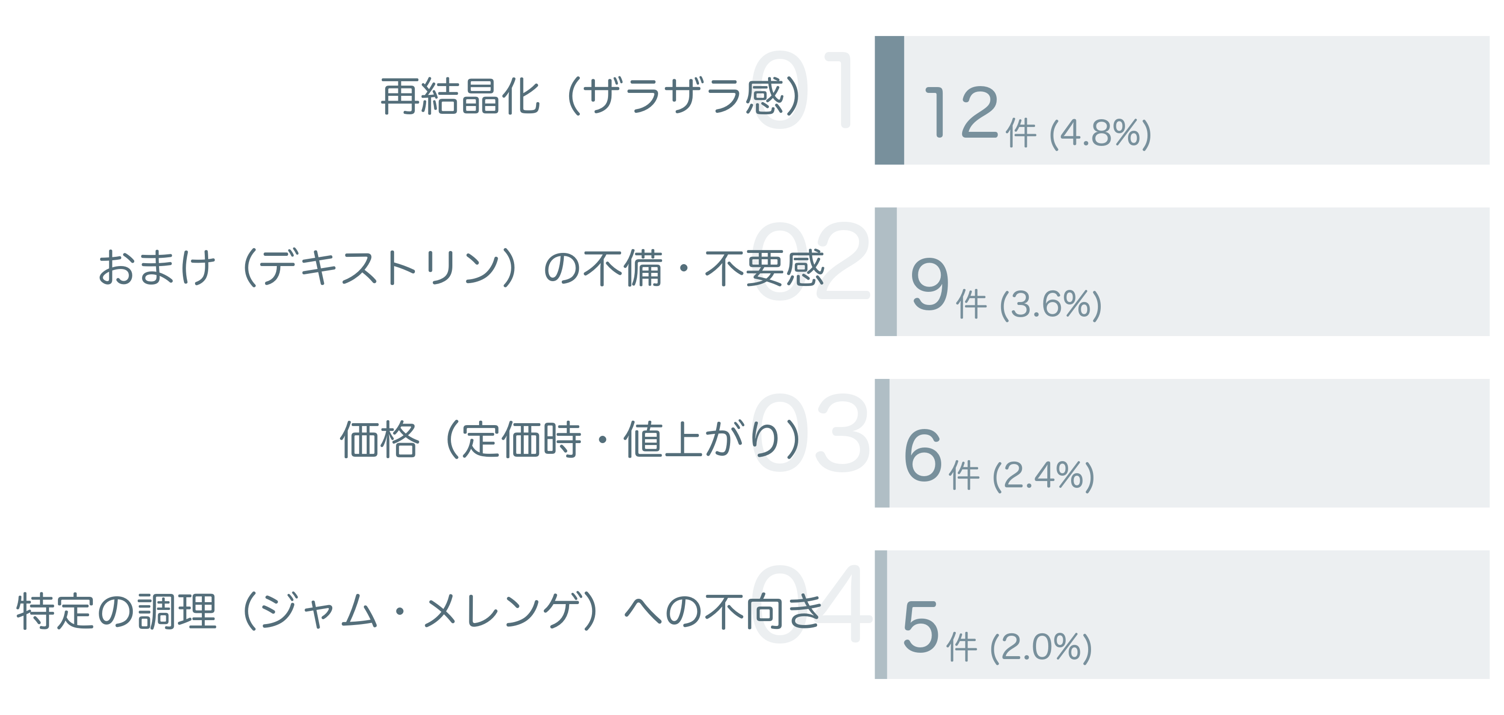 低評価の要因分析