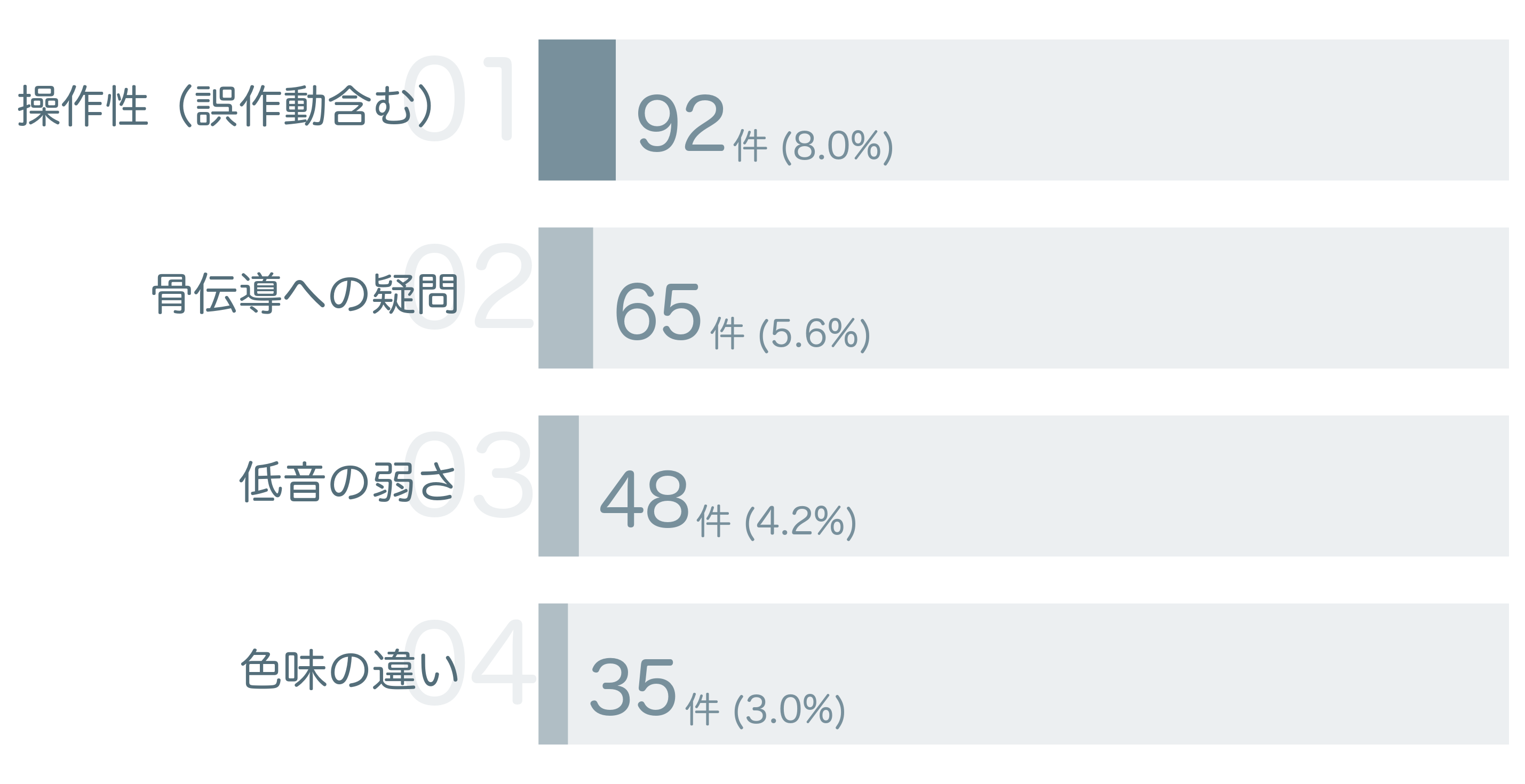 低評価の要因分析