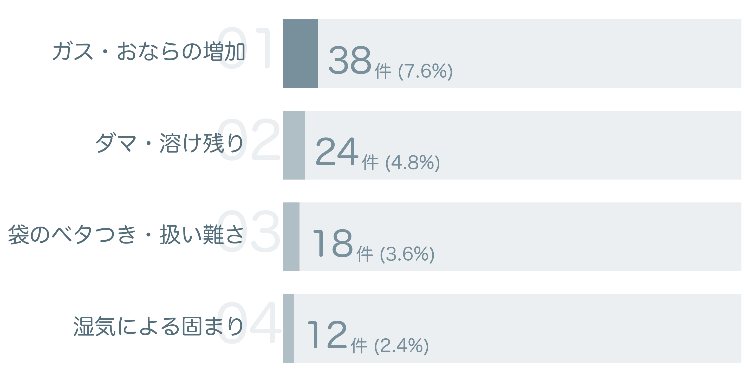 低評価の要因分析