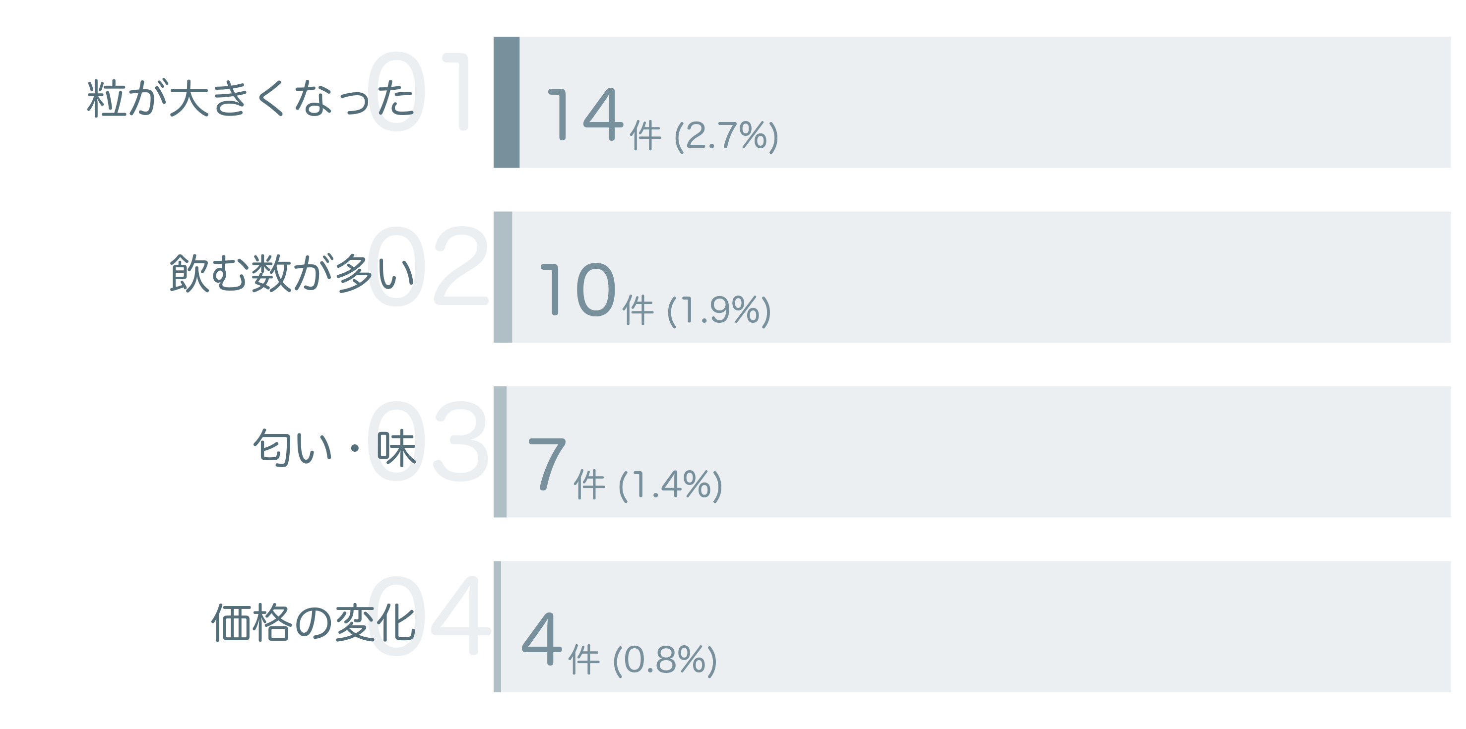 低評価の要因分析