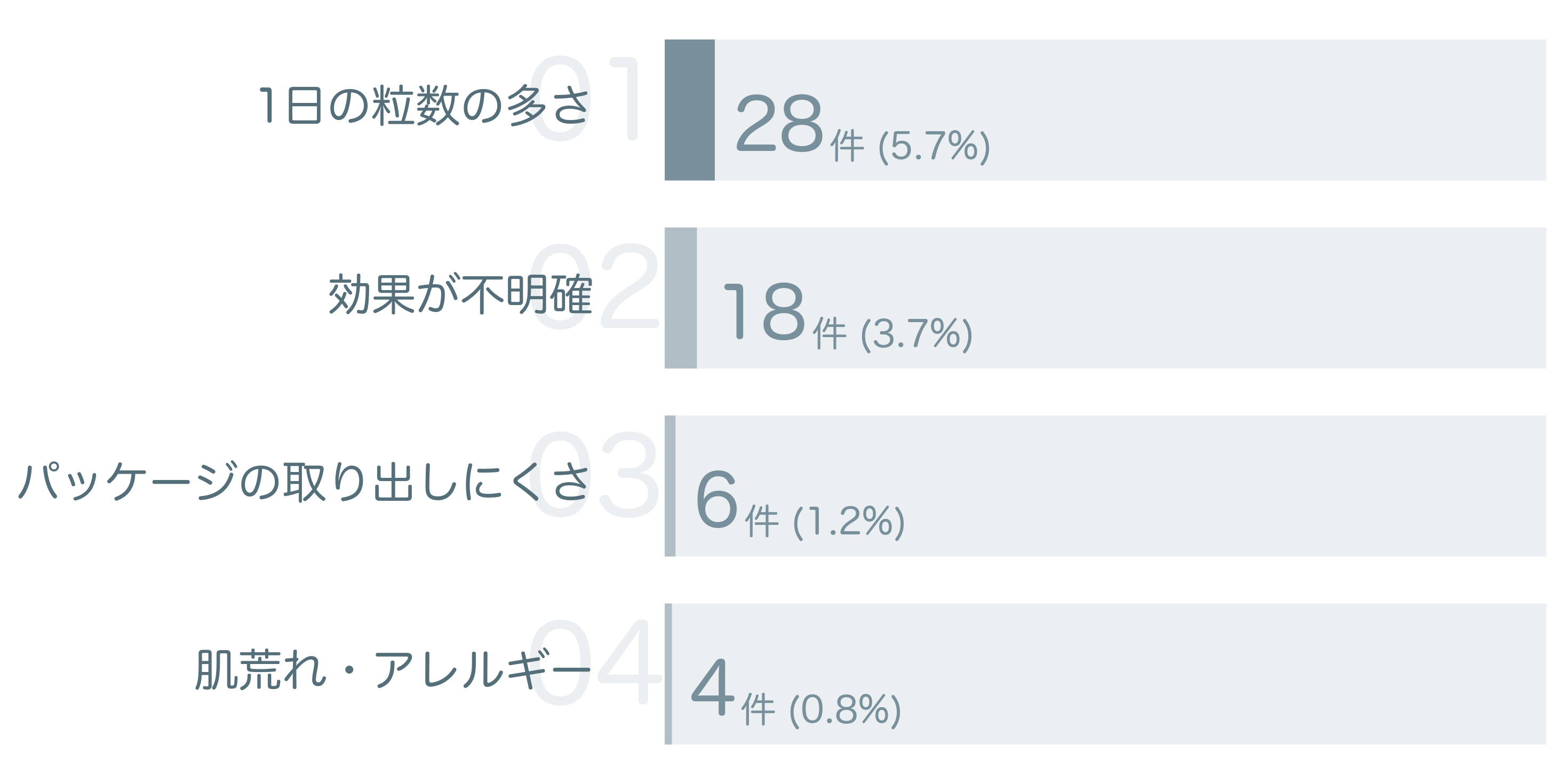 低評価の要因分析