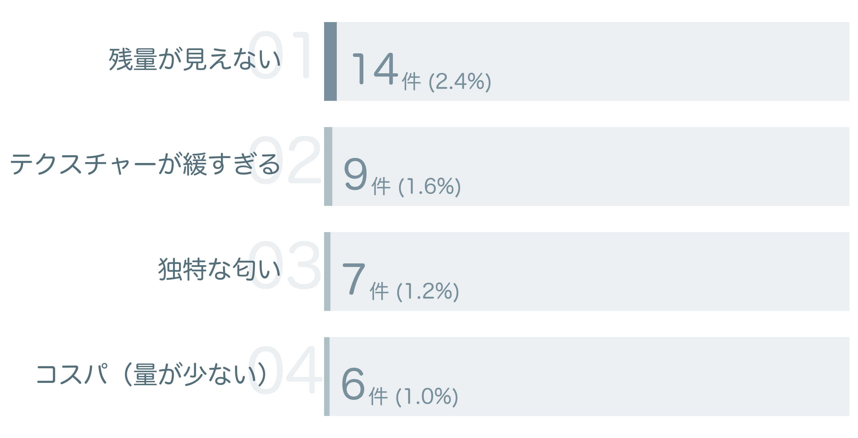 低評価の要因分析