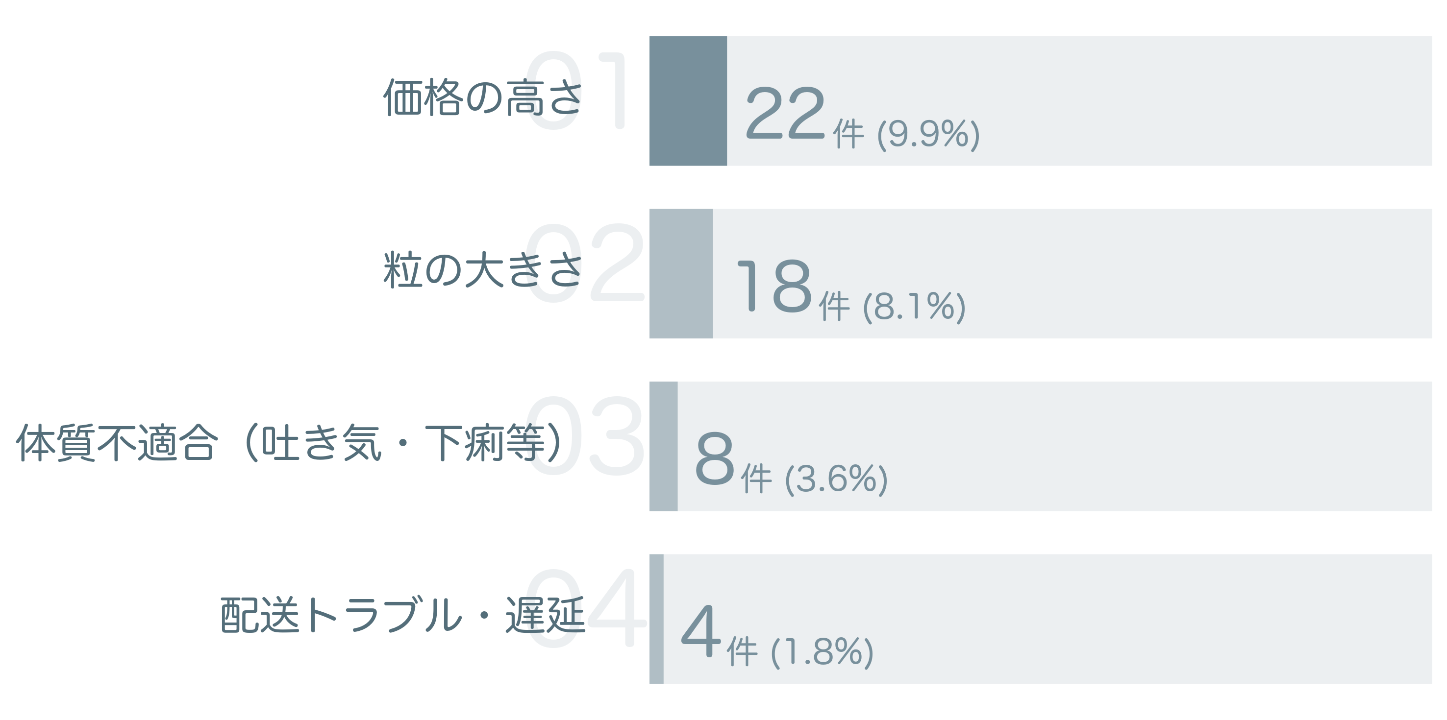 低評価の要因分析