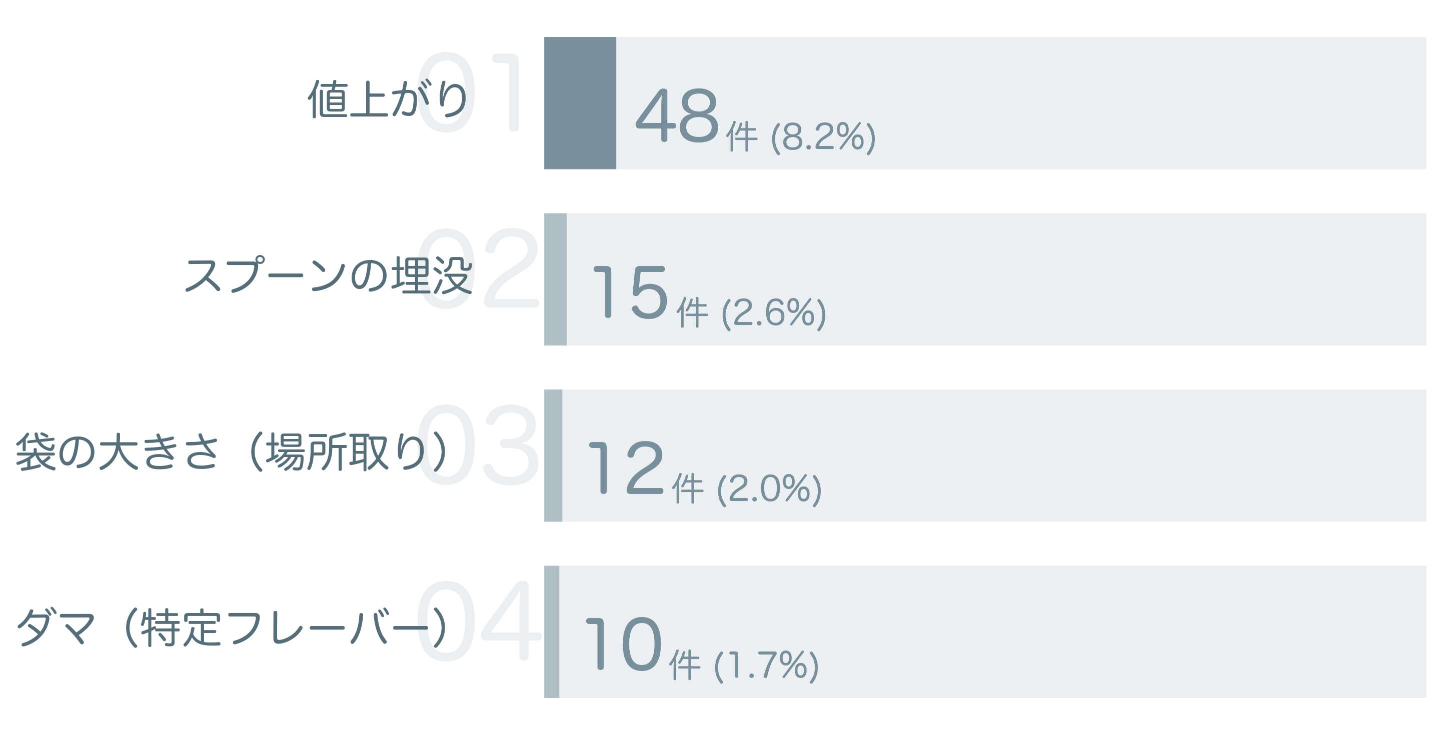 低評価の要因分析