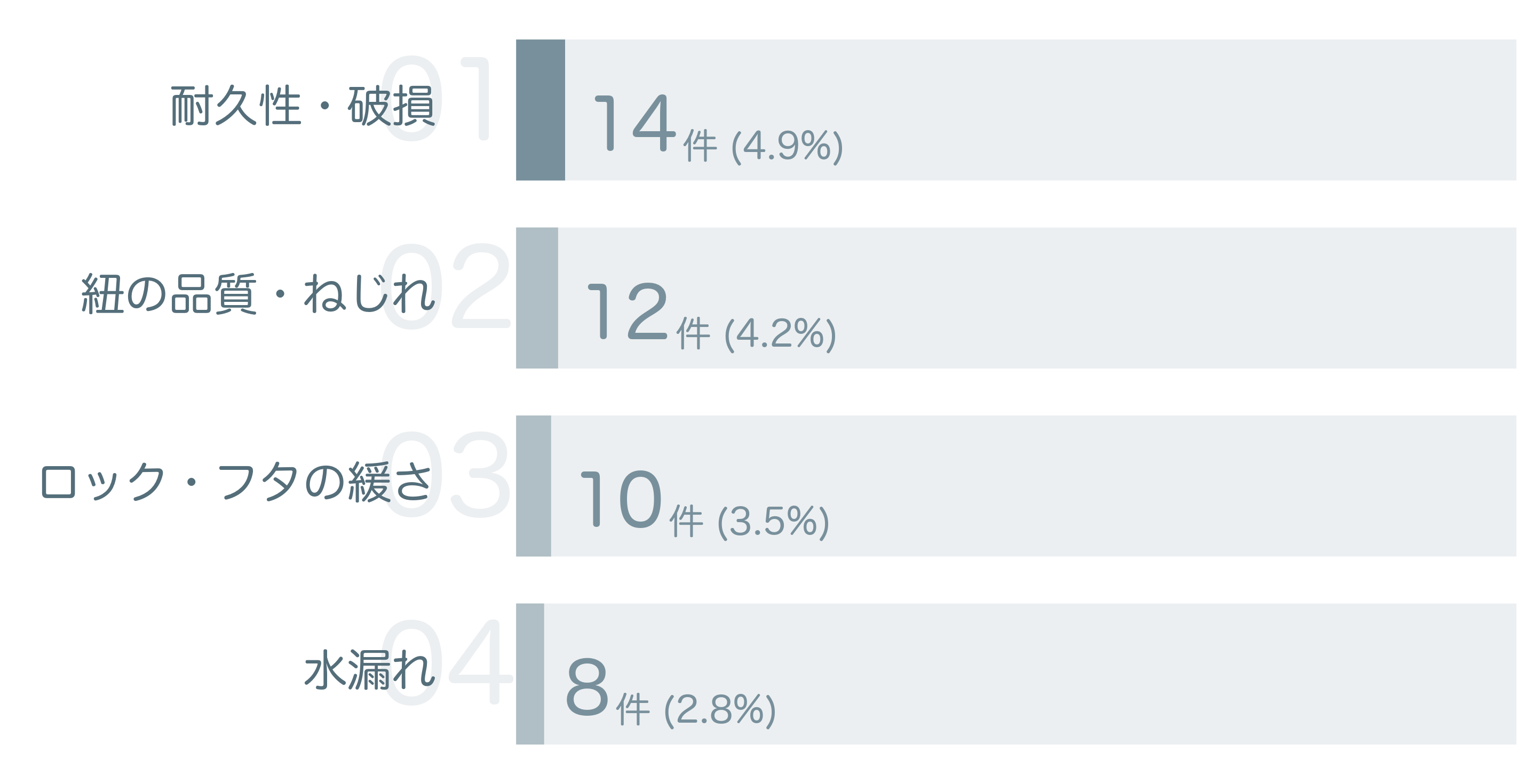 低評価の要因分析
