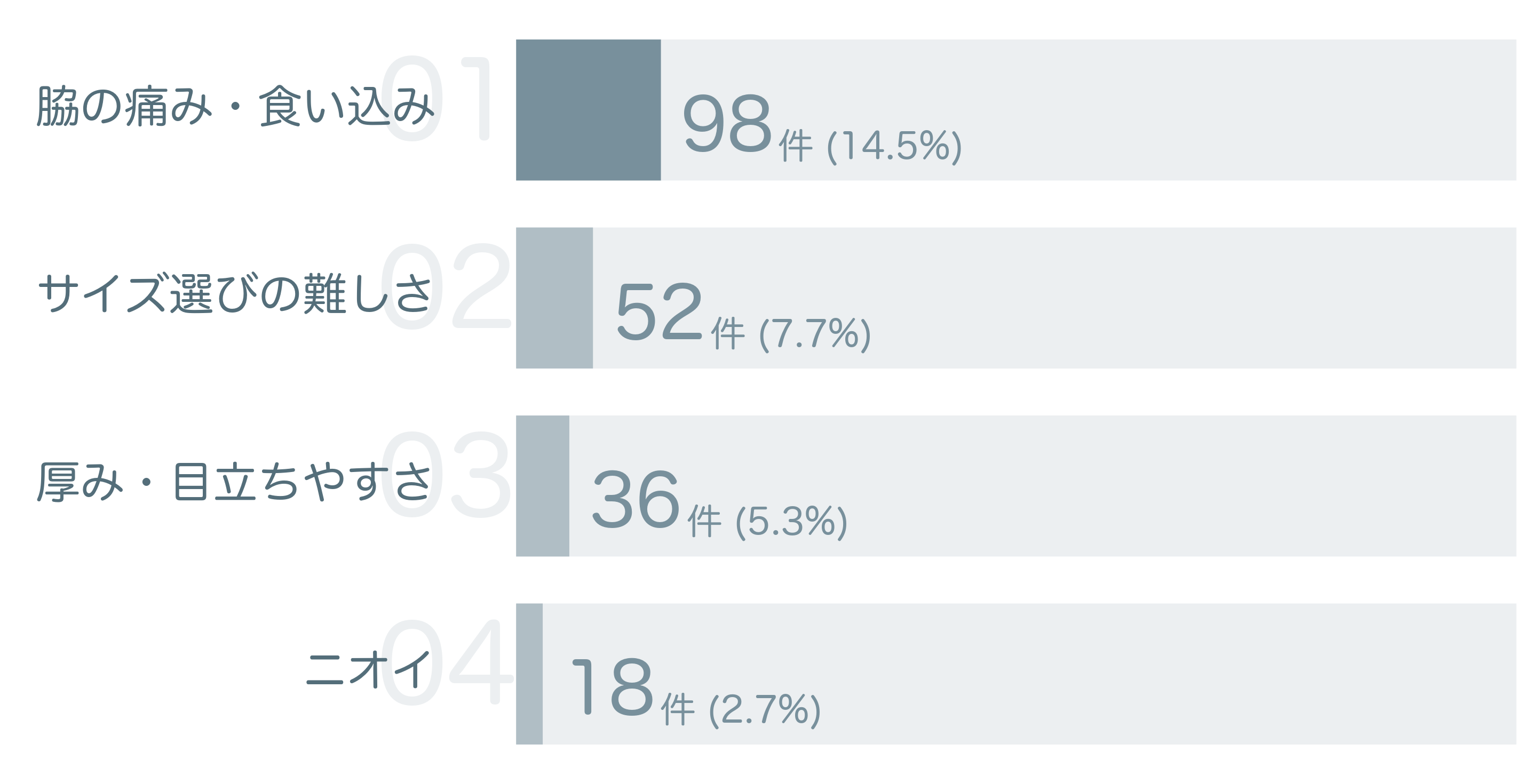 低評価の要因分析