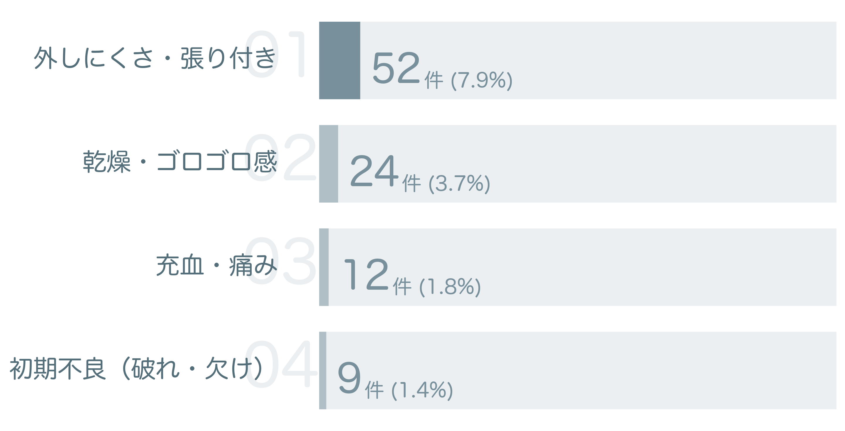 低評価の要因分析