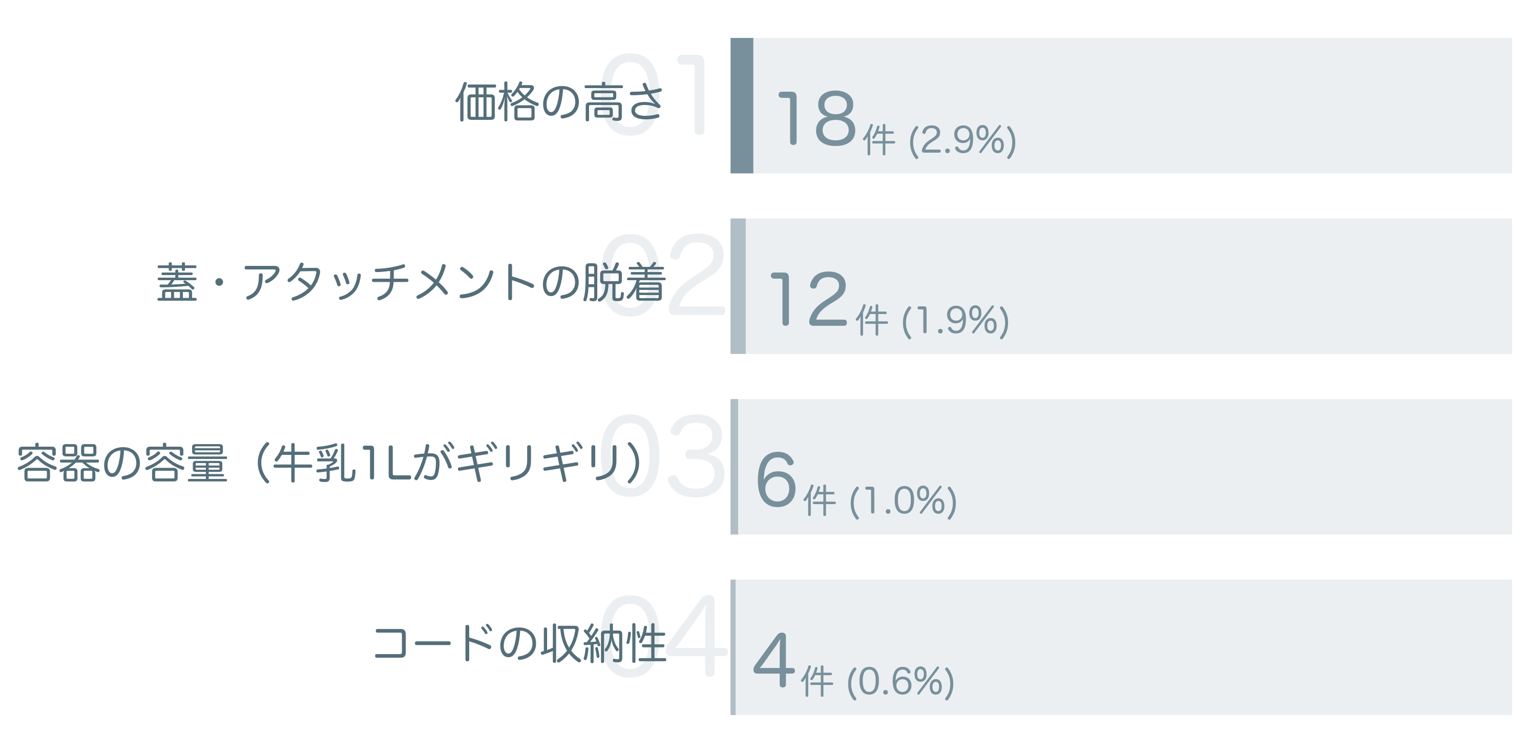 低評価の要因分析