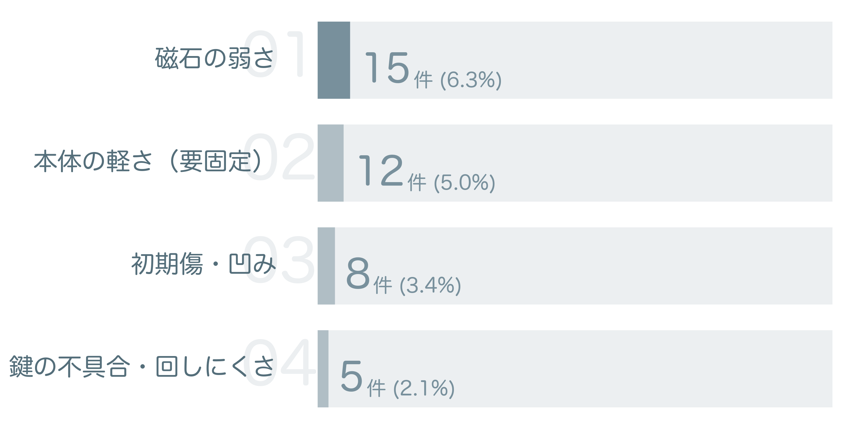 低評価の要因分析