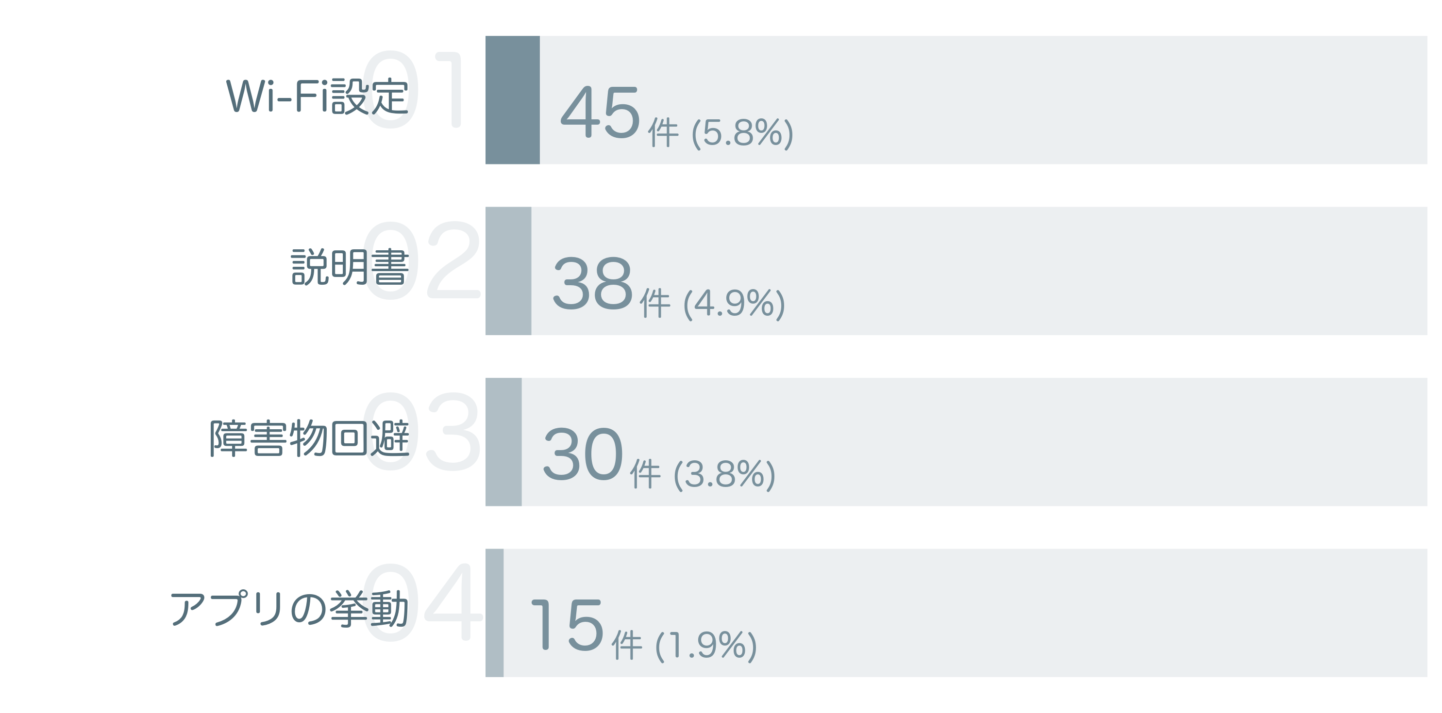 低評価の要因分析