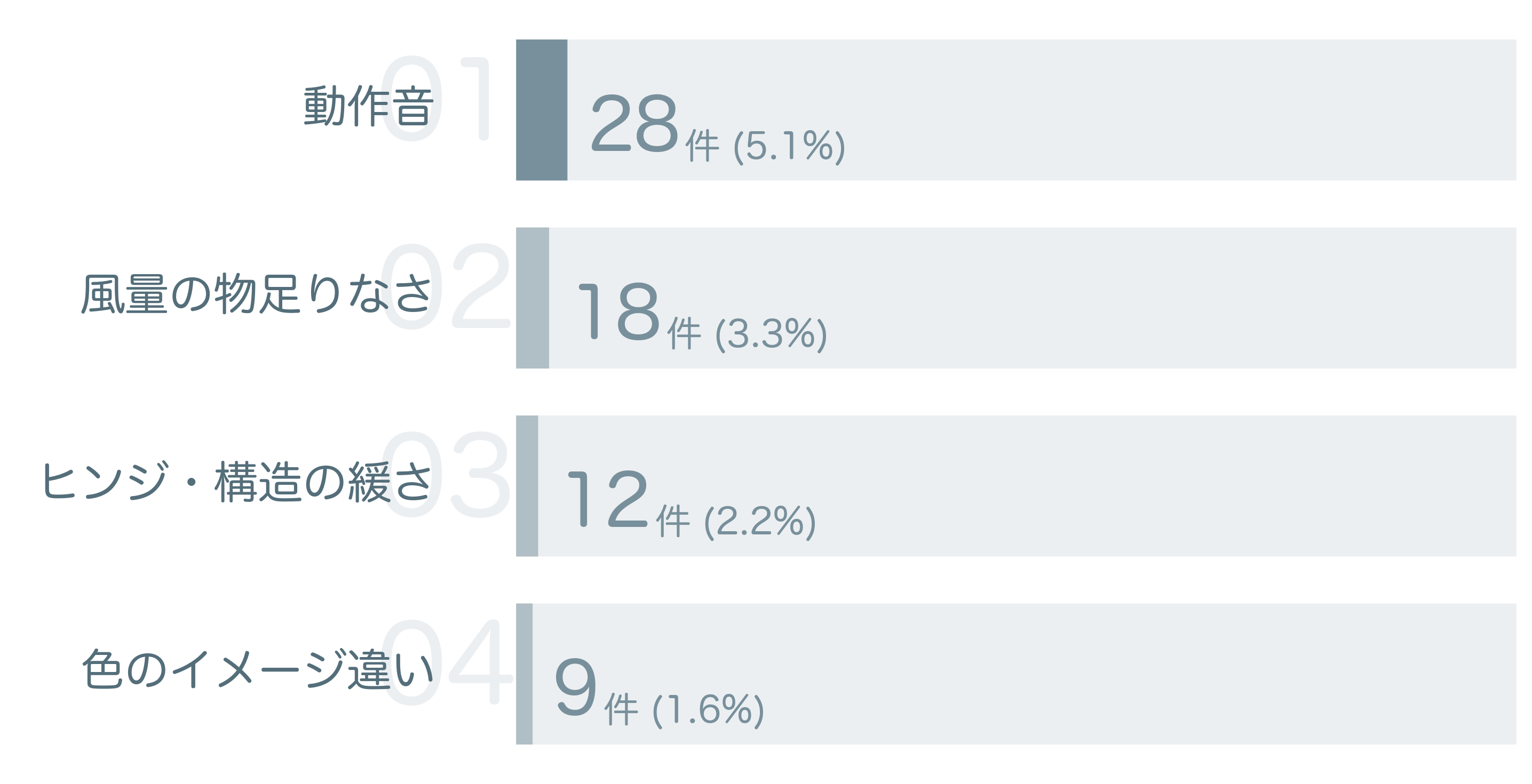 低評価の要因分析