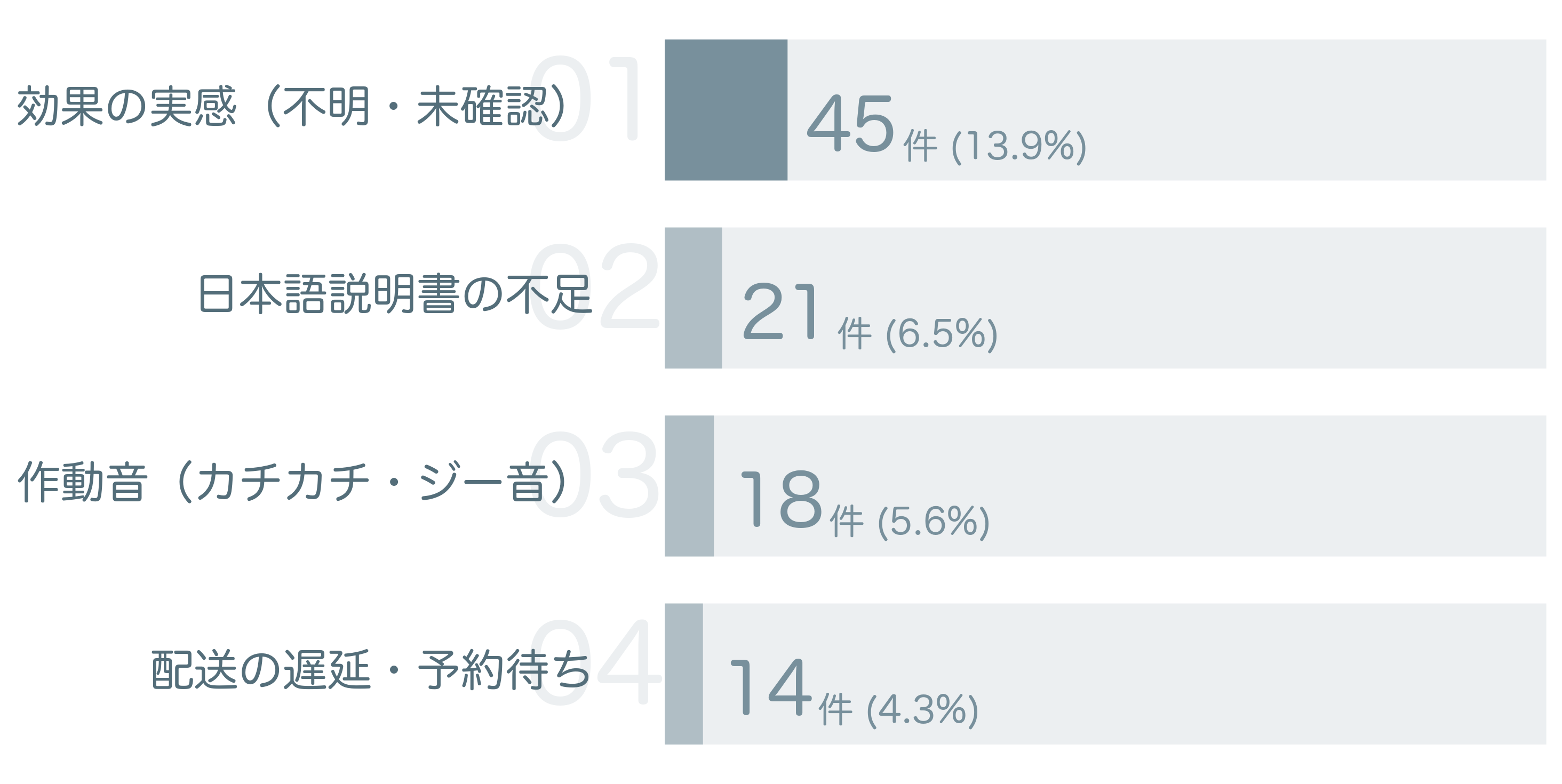 低評価の要因分析