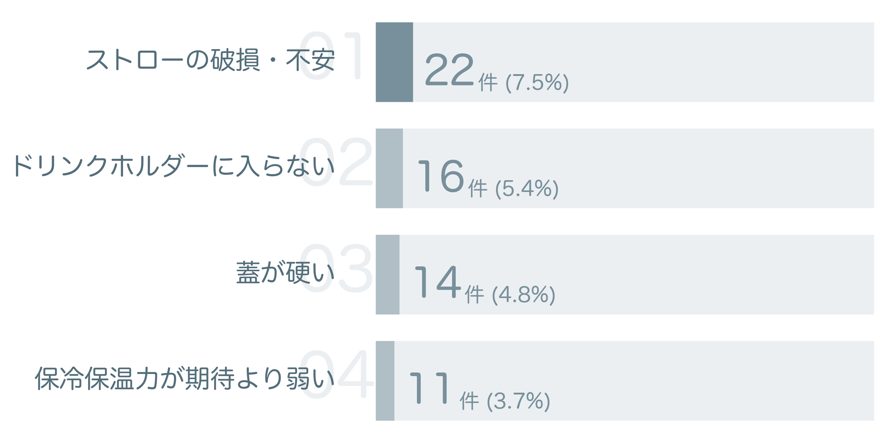 低評価の要因分析