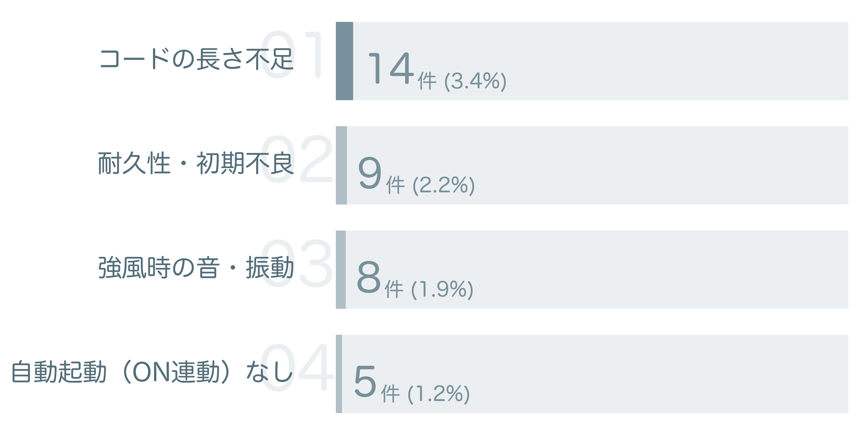低評価の要因分析