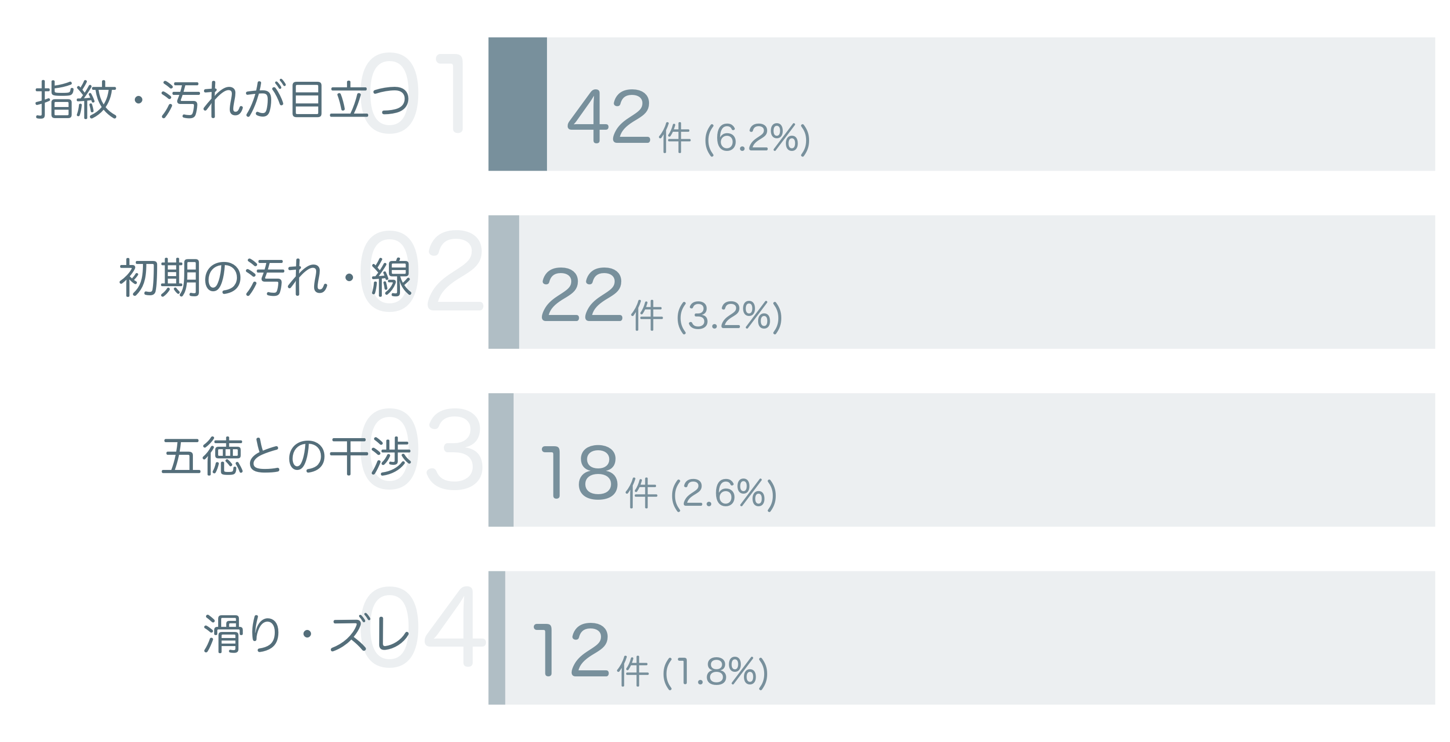 低評価の要因分析