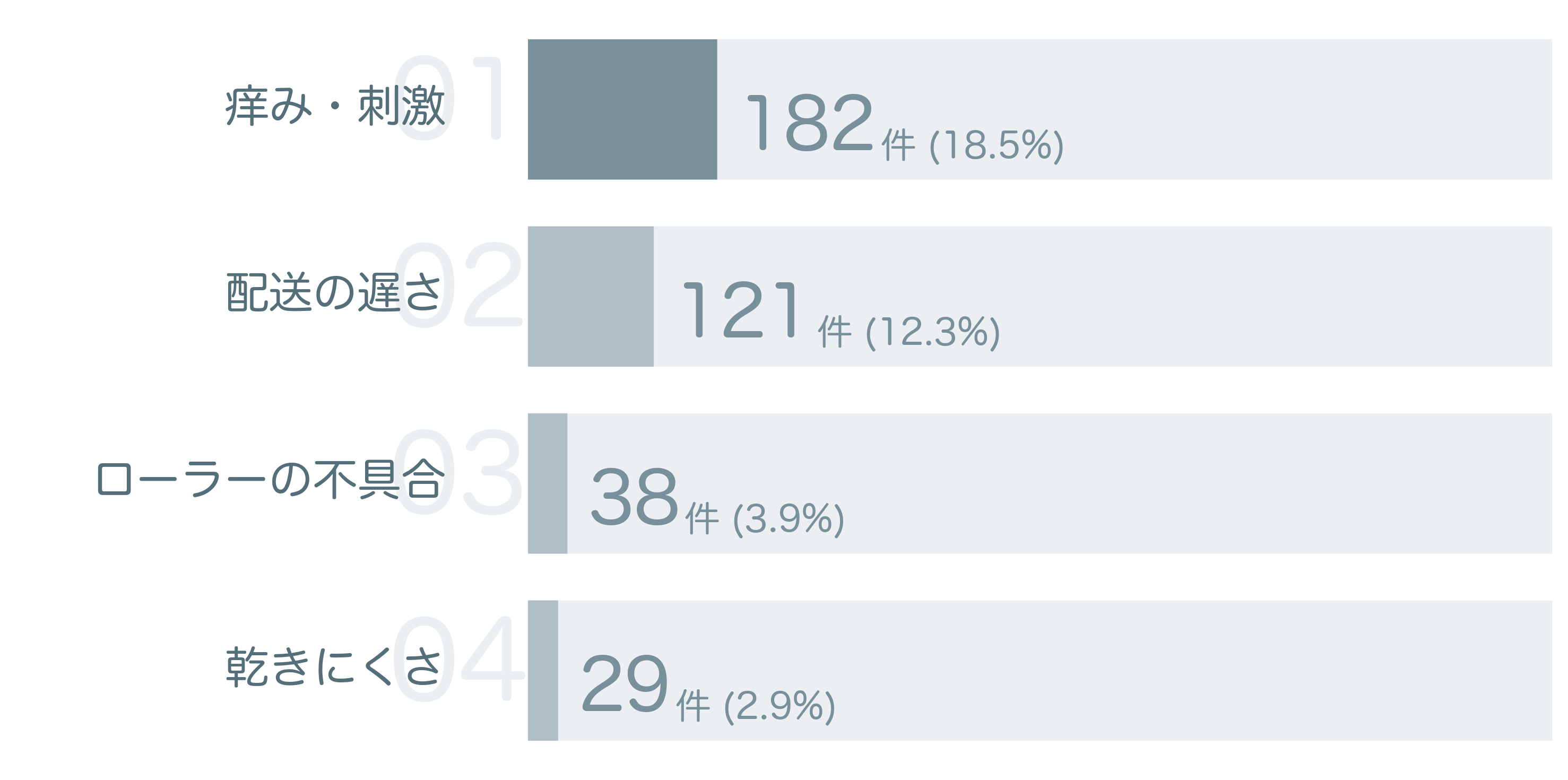 低評価の要因分析